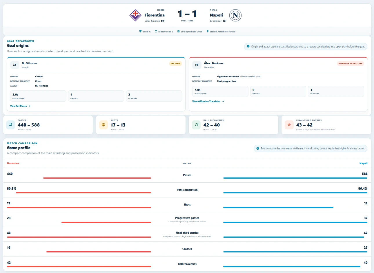 Fiorentina–Napoli 1-1 match overview and goal origins