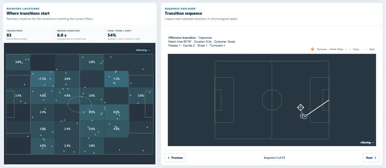 The offensive transition leading to Jiménez’s equaliser.
