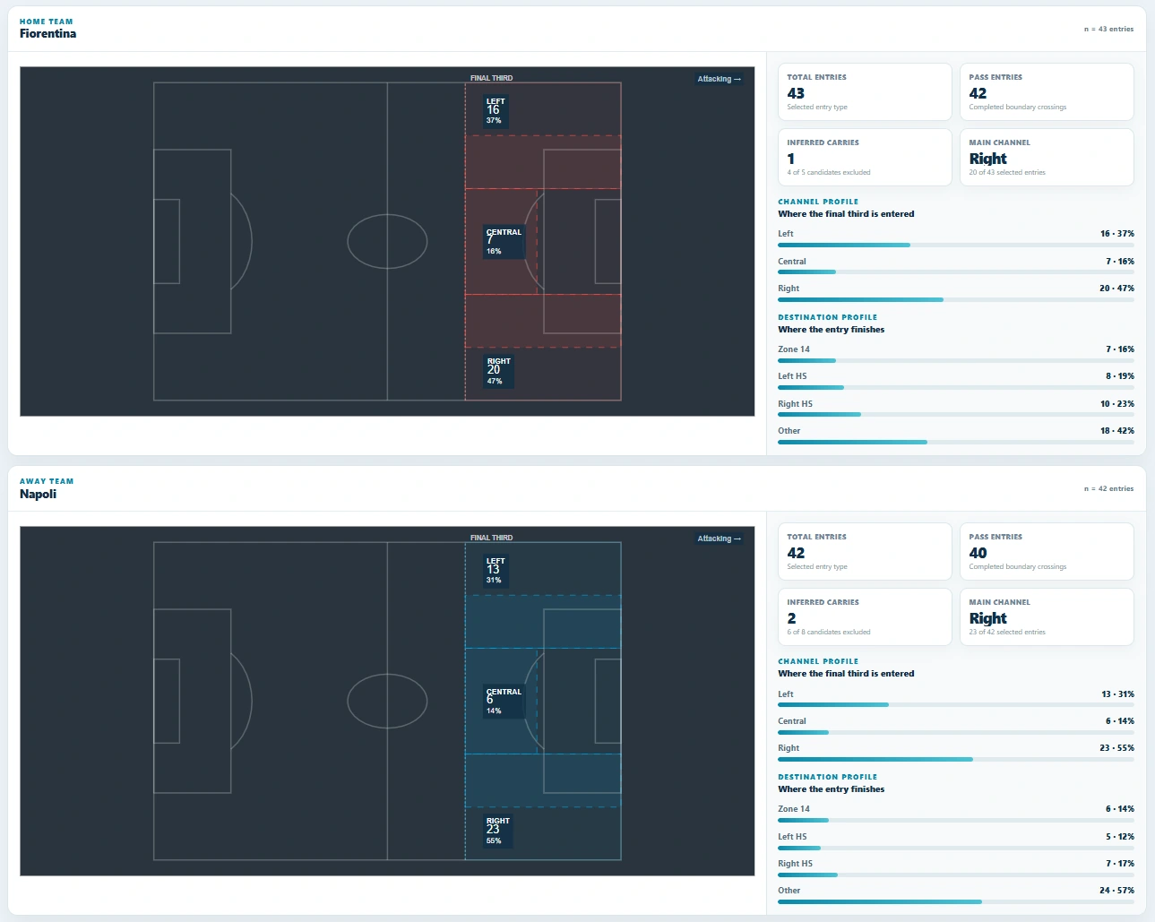 Distribution of Napoli final-third entries against Fiorentina.