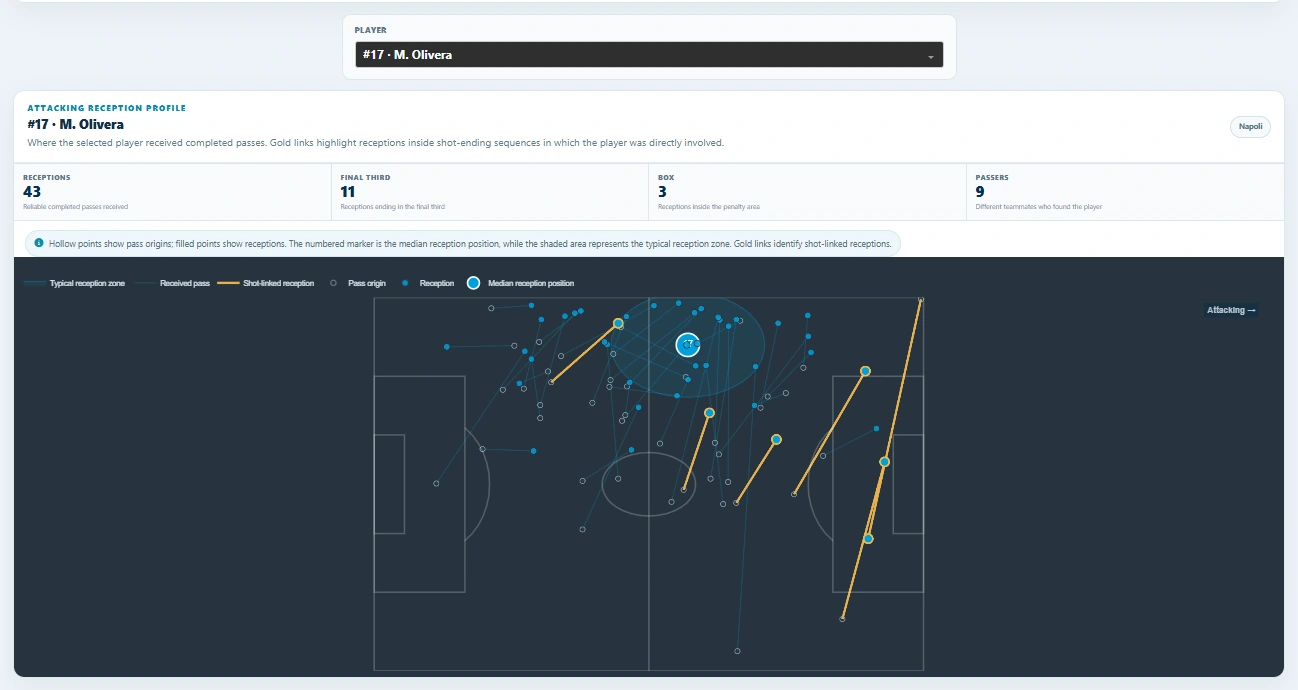 Mathías Olivera reception profile against Fiorentina.