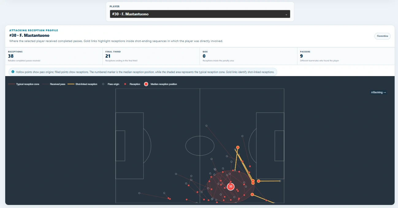 Mastantuono reception profile against Napoli.
