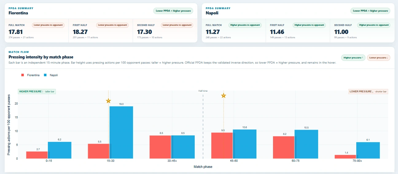 PPDA for Fiorentina and Napoli by half.