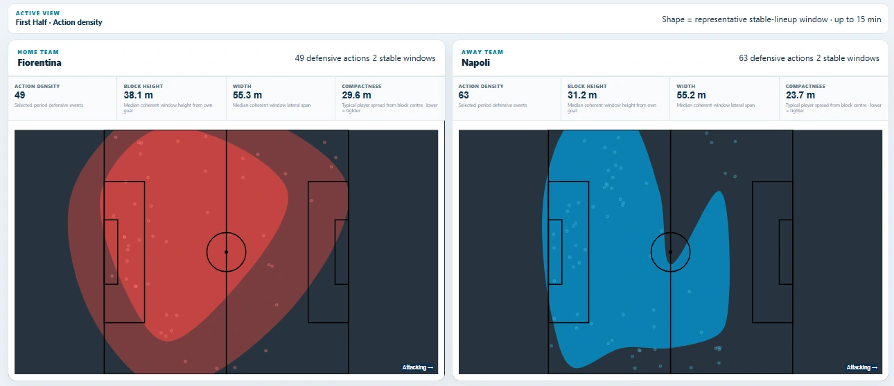 Defensive action density in the first half.