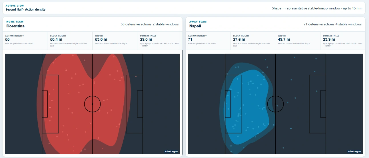 Defensive action density in the second half.