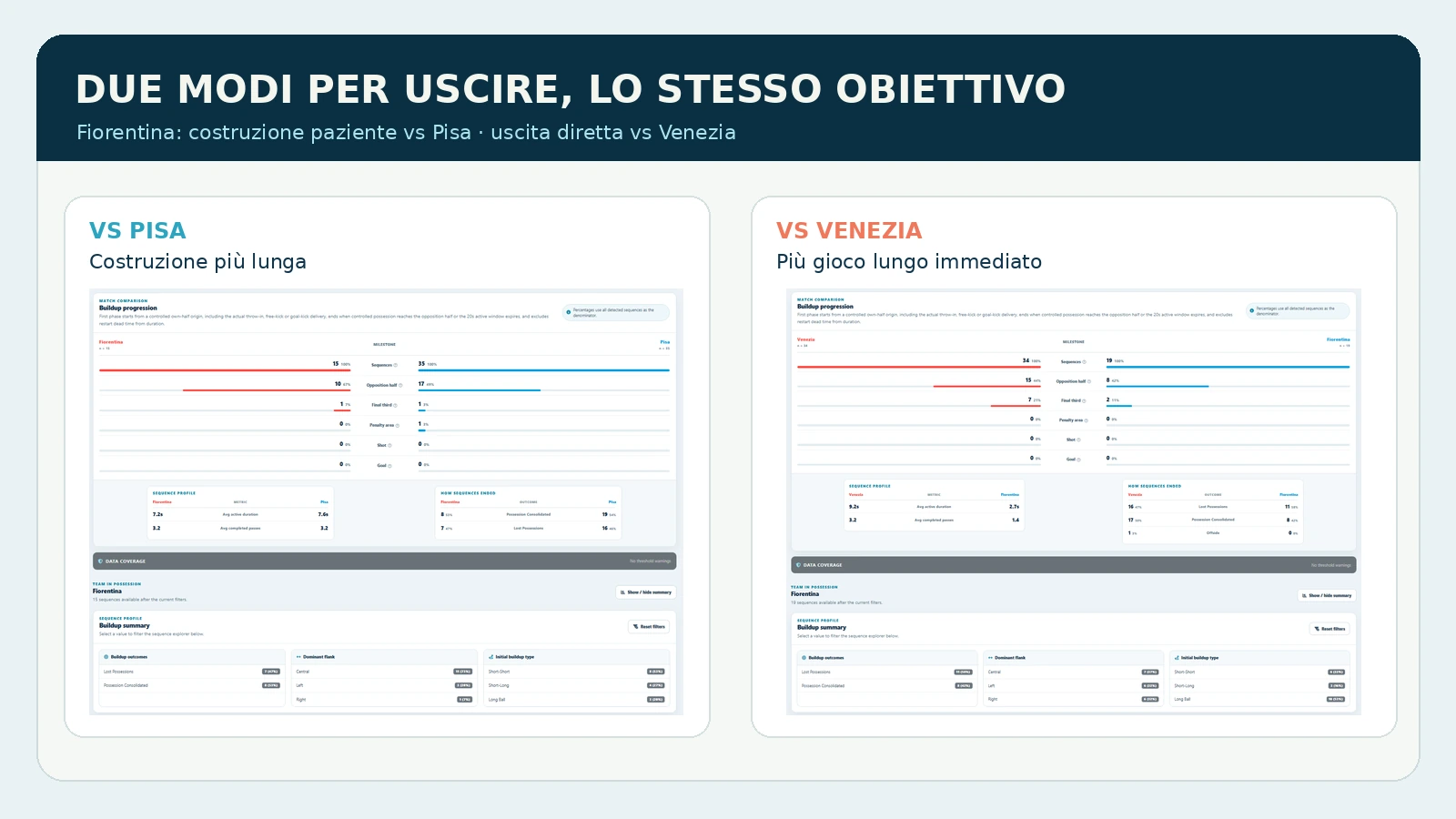Confronto tra la costruzione della Fiorentina contro Pisa e Venezia: possesso più paziente contro Pisa e utilizzo molto più frequente del gioco lungo immediato contro Venezia.