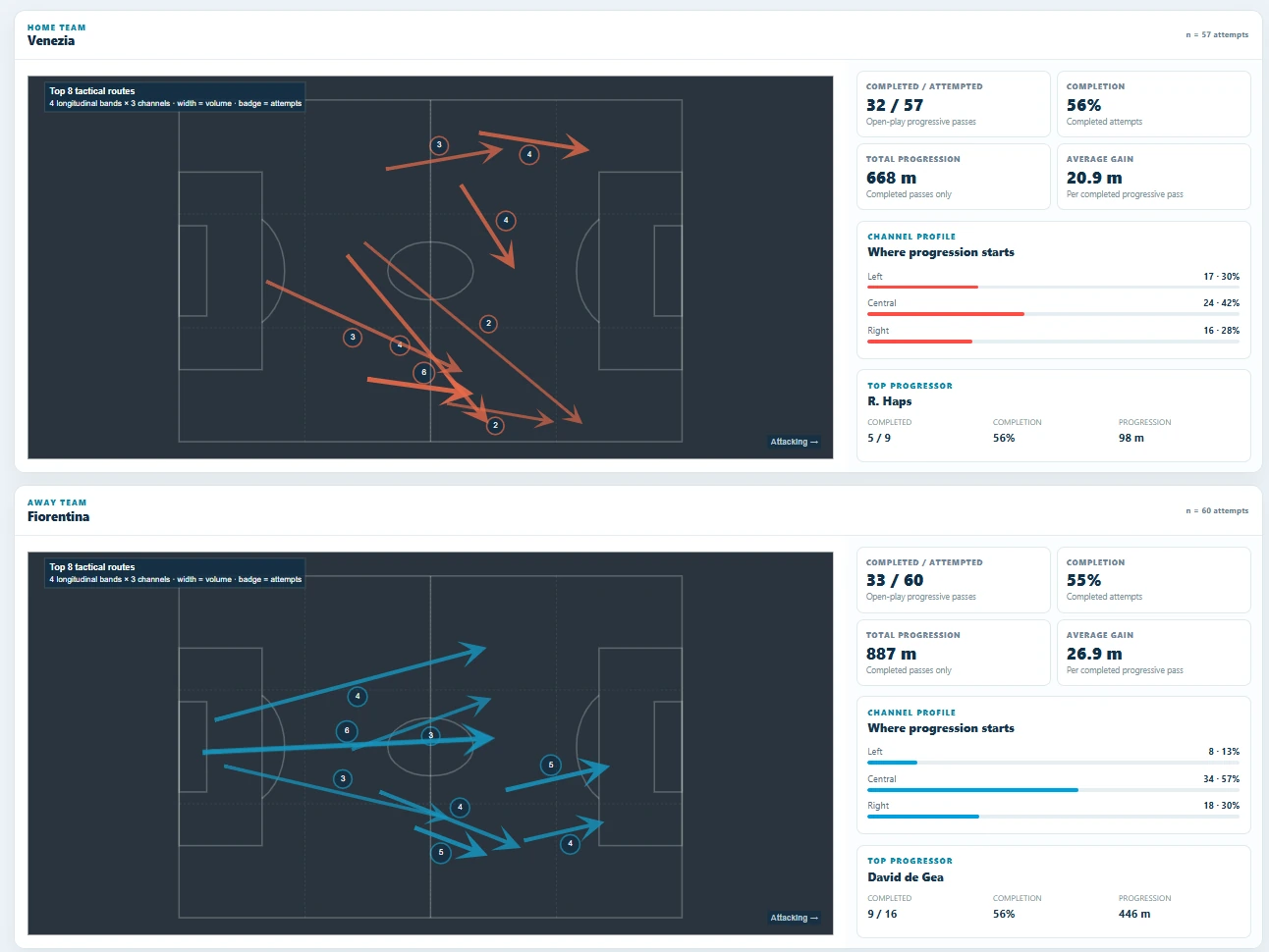Progressive passes in Venezia–Fiorentina, with De Gea as Fiorentina's leading progressor.