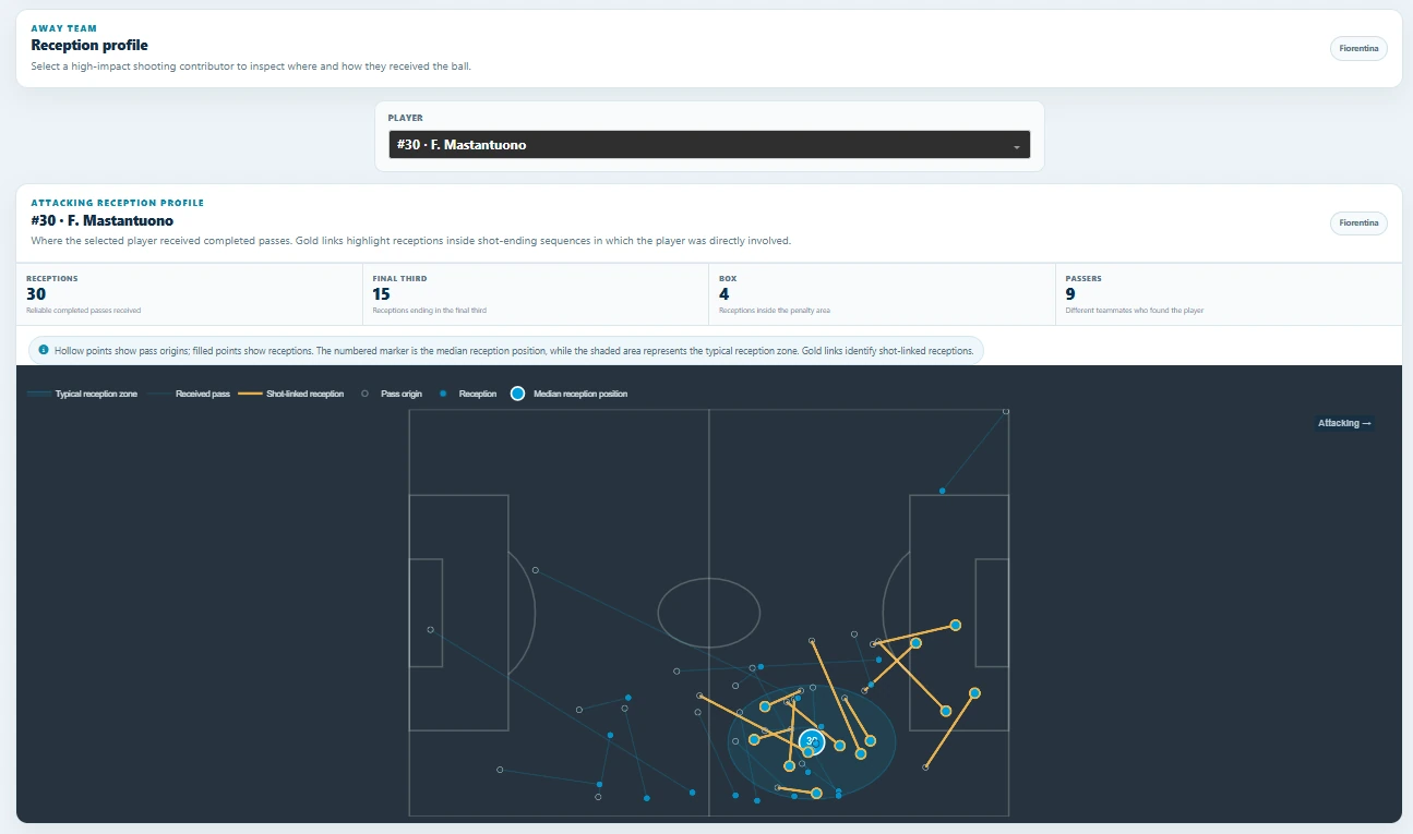 Franco Mastantuono reception profile against Venezia.