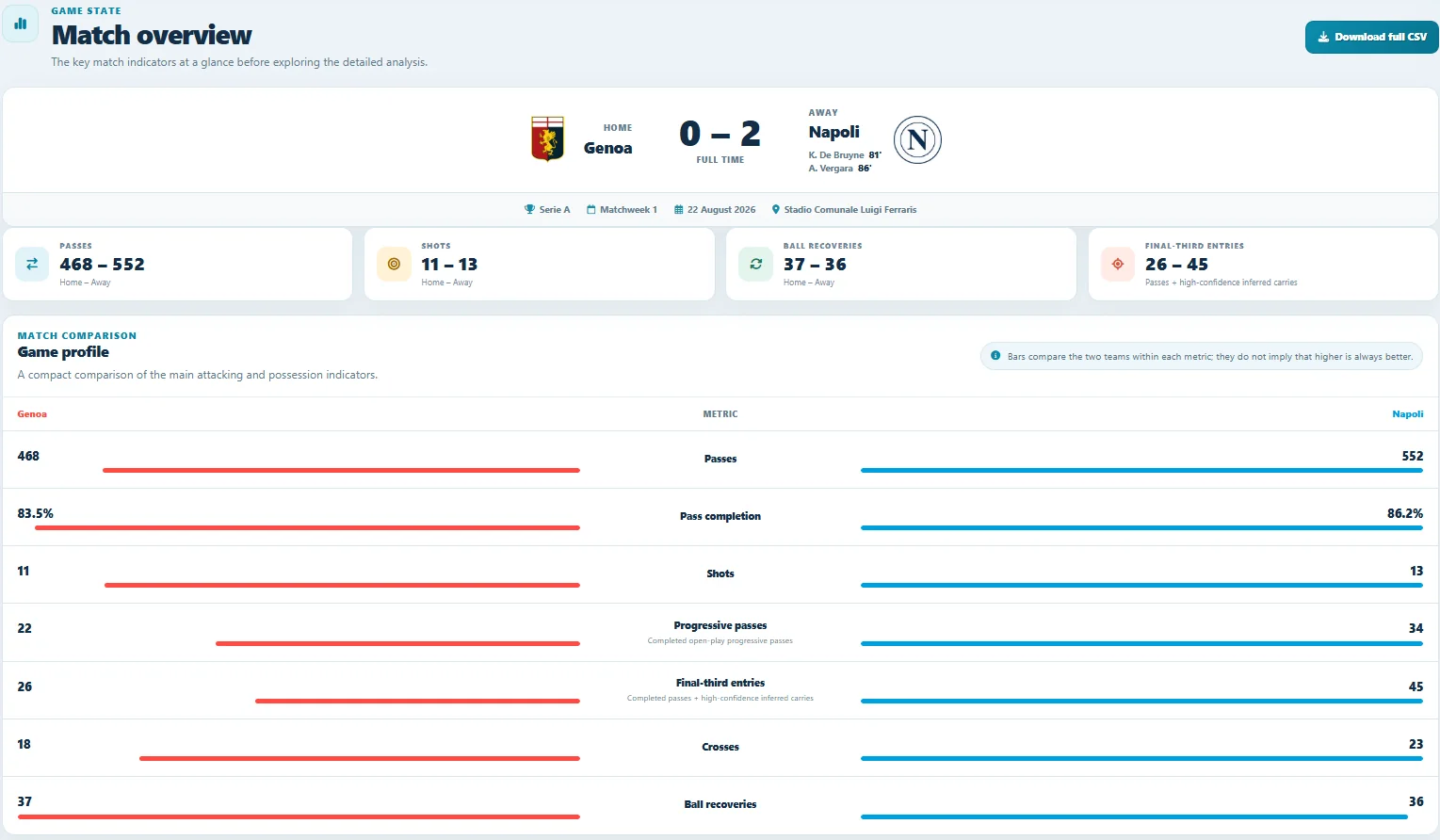 Genoa-Napoli 0-2 match overview comparing the main match indicators