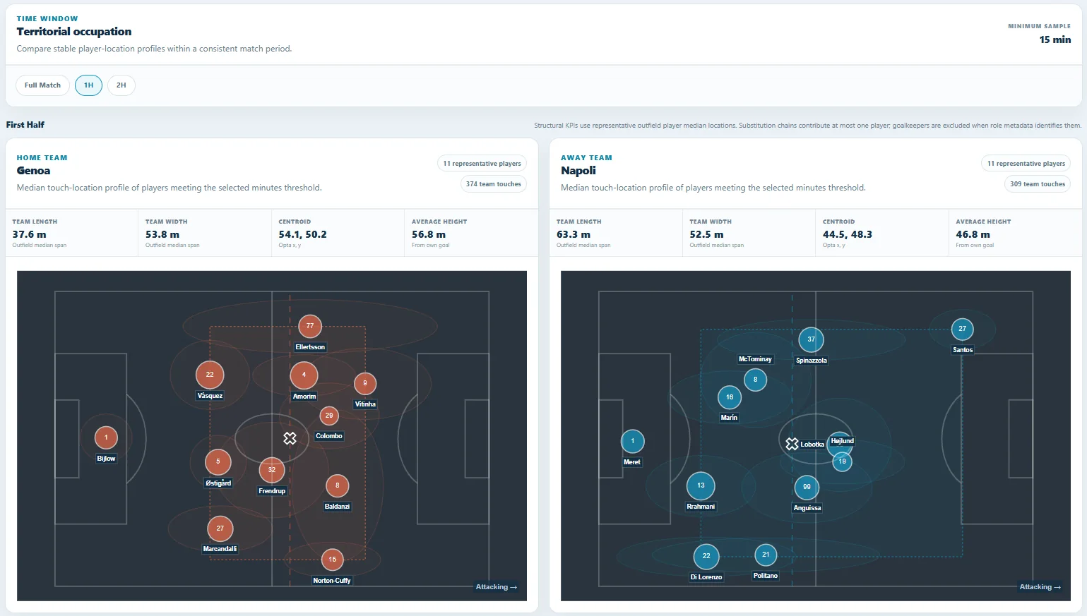 Touch-derived territorial profiles for Genoa and Napoli in the first half