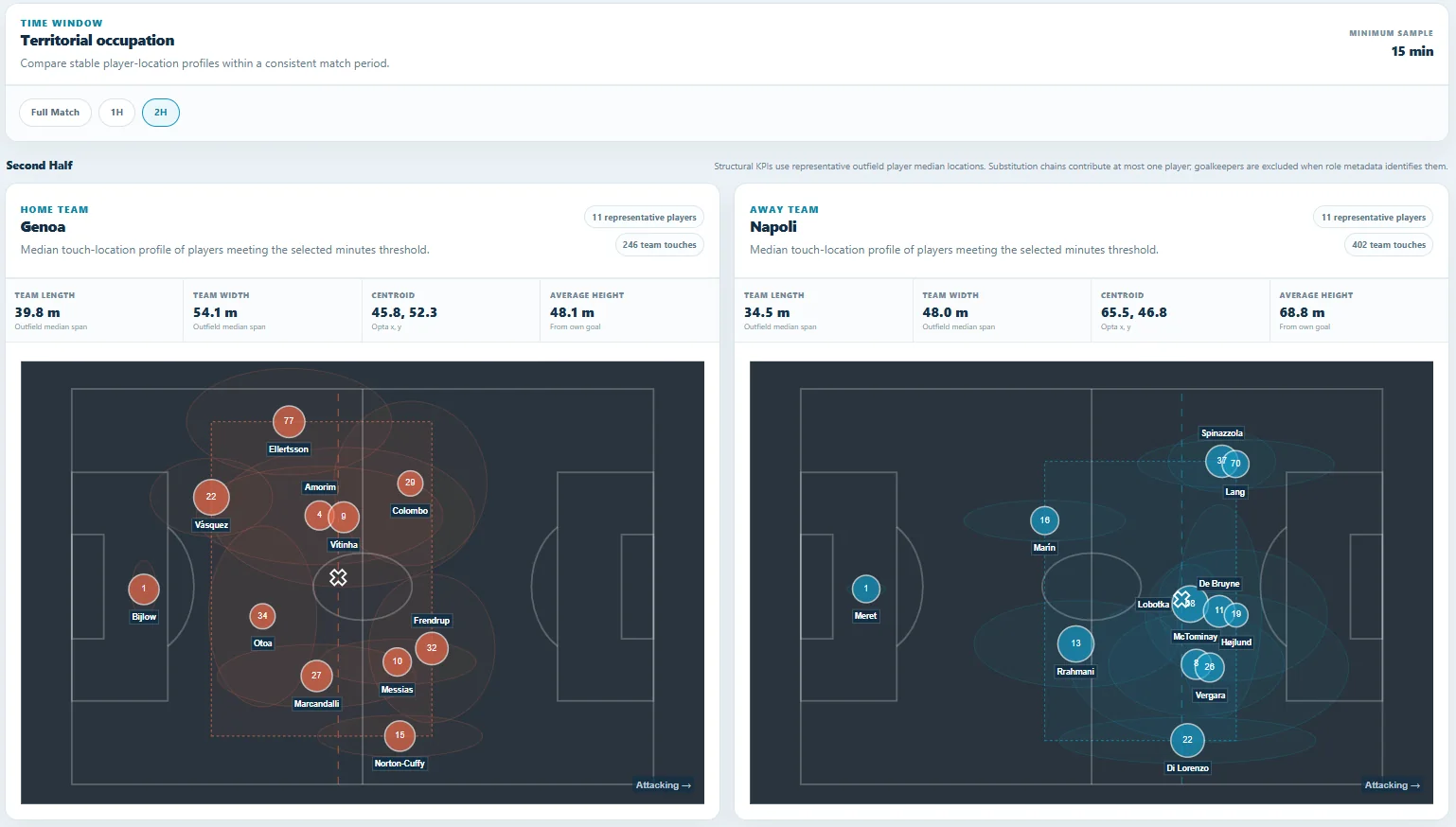 Touch-derived territorial profiles for Genoa and Napoli in the second half