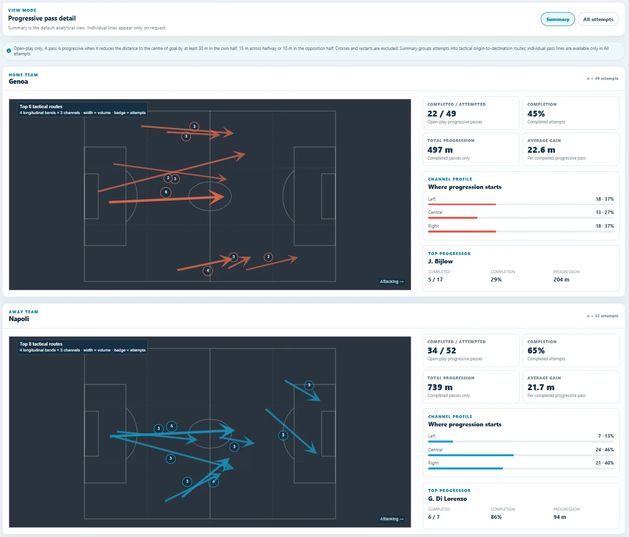 Comparison of Genoa and Napoli progressive passes, with Bijlow and Di Lorenzo as the leading progressors