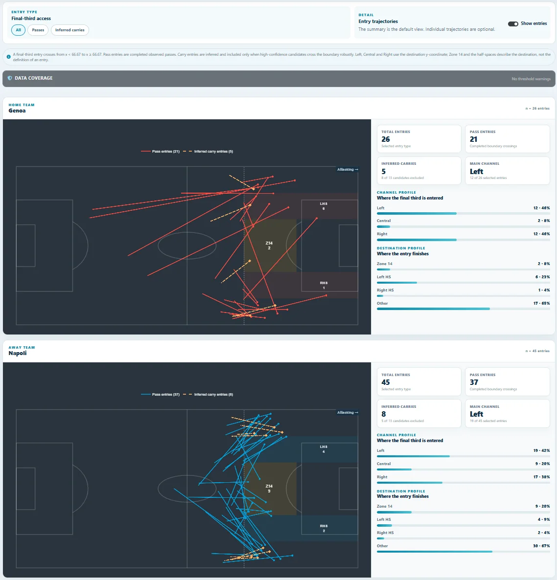 Distribution of Genoa and Napoli final-third entries, including completed passes and high-confidence inferred carries