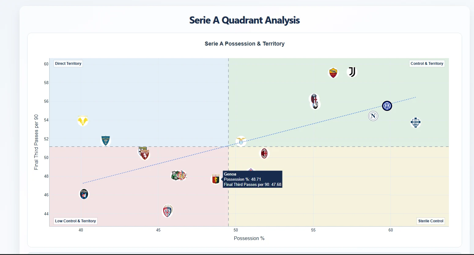 Genoa 2025-2026 possession and territory quadrant