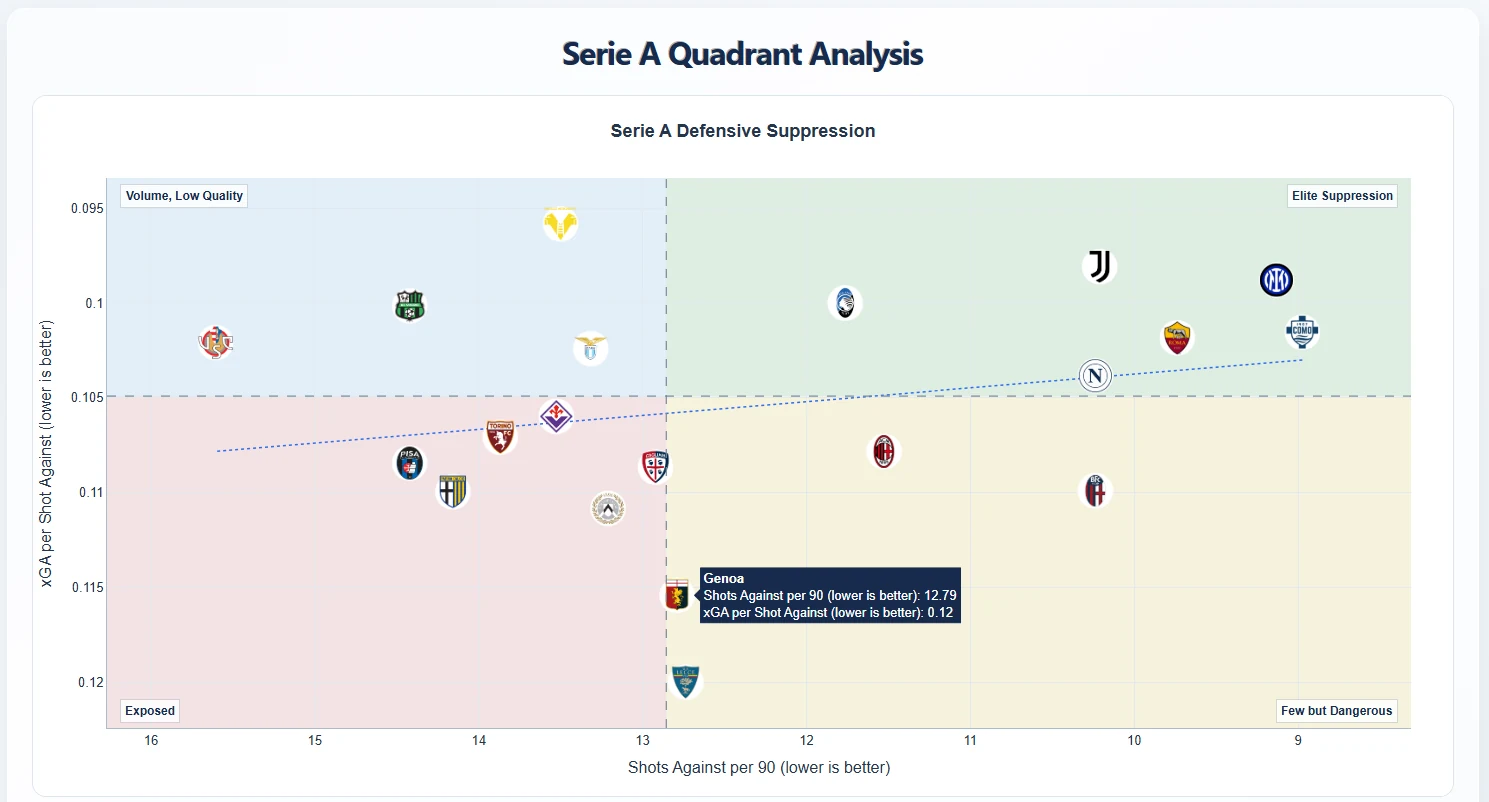 Genoa 2025-2026 defensive suppression quadrant