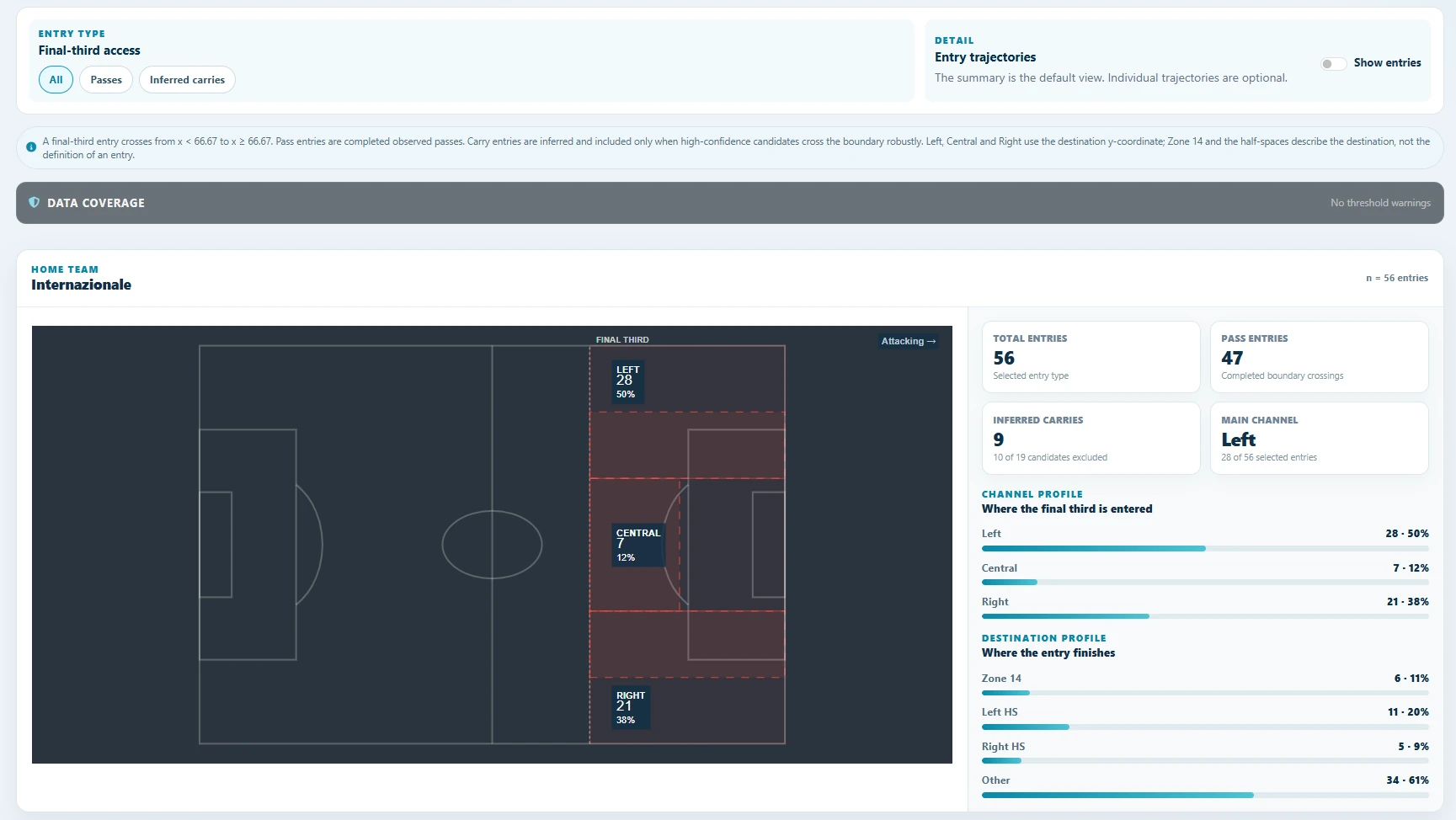 Map of Inter’s final-third entries against Milan, with strong use of the wide channels and lower central volume.