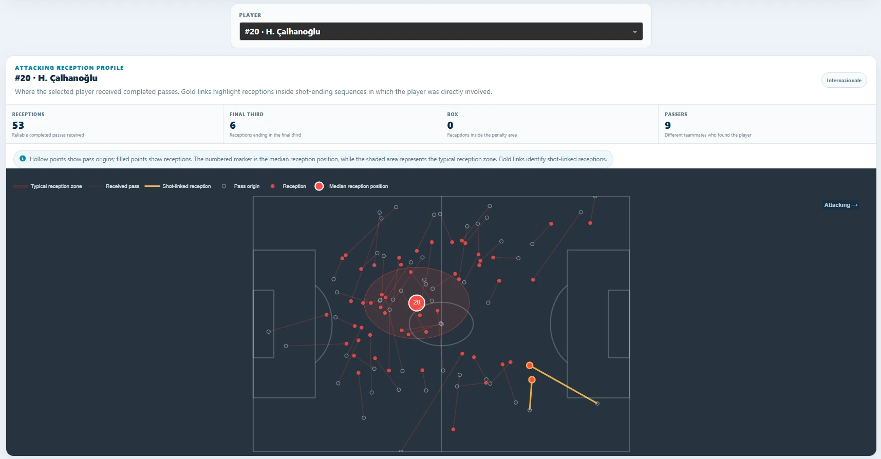 Hakan Çalhanoğlu’s attacking reception profile against Monza, with a predominantly central position outside the box.