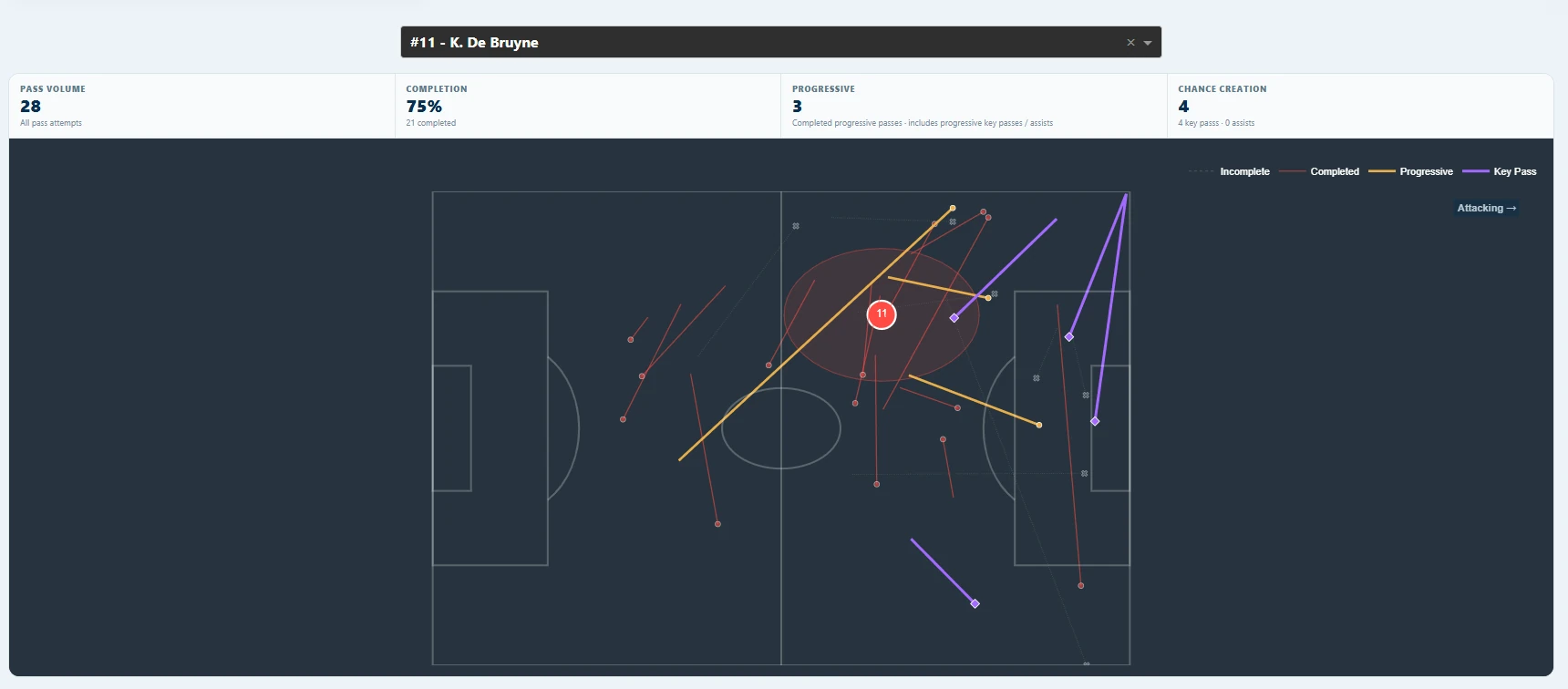 Kevin De Bruyne pass map against Como, with four key passes and three progressive passes.