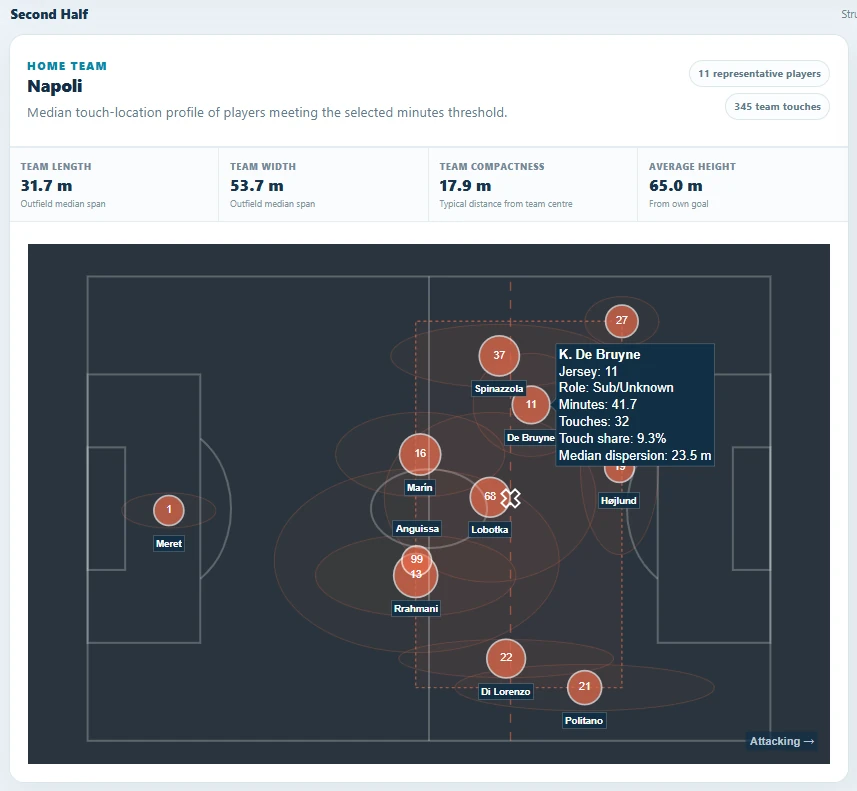 Napoli’s territorial structure in the second half against Como, with an average height of 65 metres.