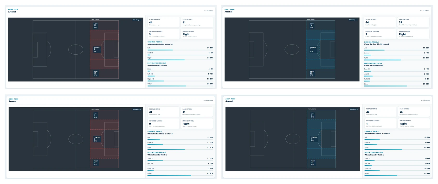 Confronto degli ingressi dell'Arsenal nell'ultimo terzo contro Chelsea, Aston Villa, Manchester City e Inter, con una quota tra il 57% e il 58% dal lato destro.