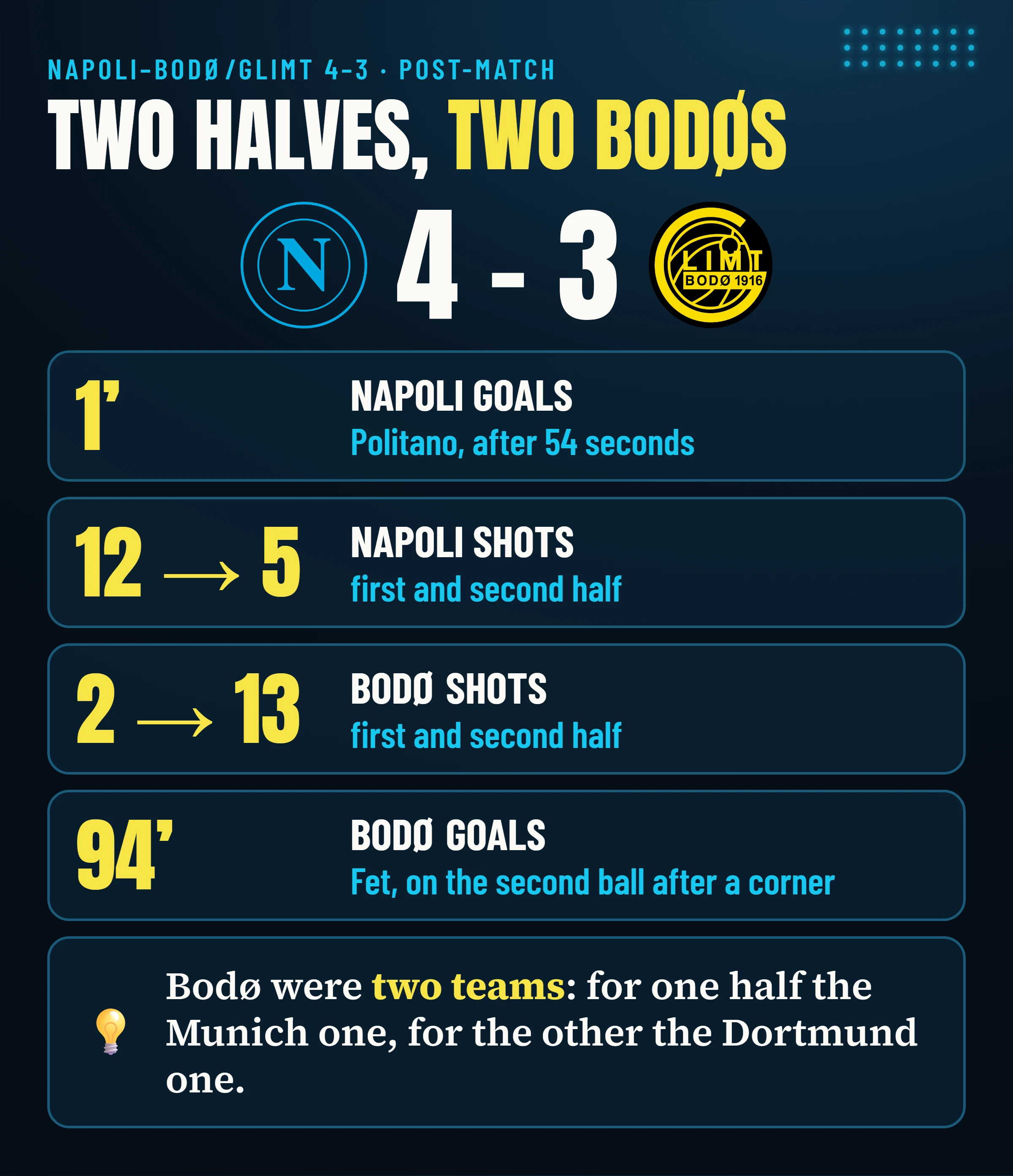 Napoli–Bodø/Glimt 4-3: Politano’s goal after 54 seconds, 12 Napoli shots in the first half and 5 in the second, 2 for Bodø in the first and 13 in the second, Fet’s goal in the 94th minute.