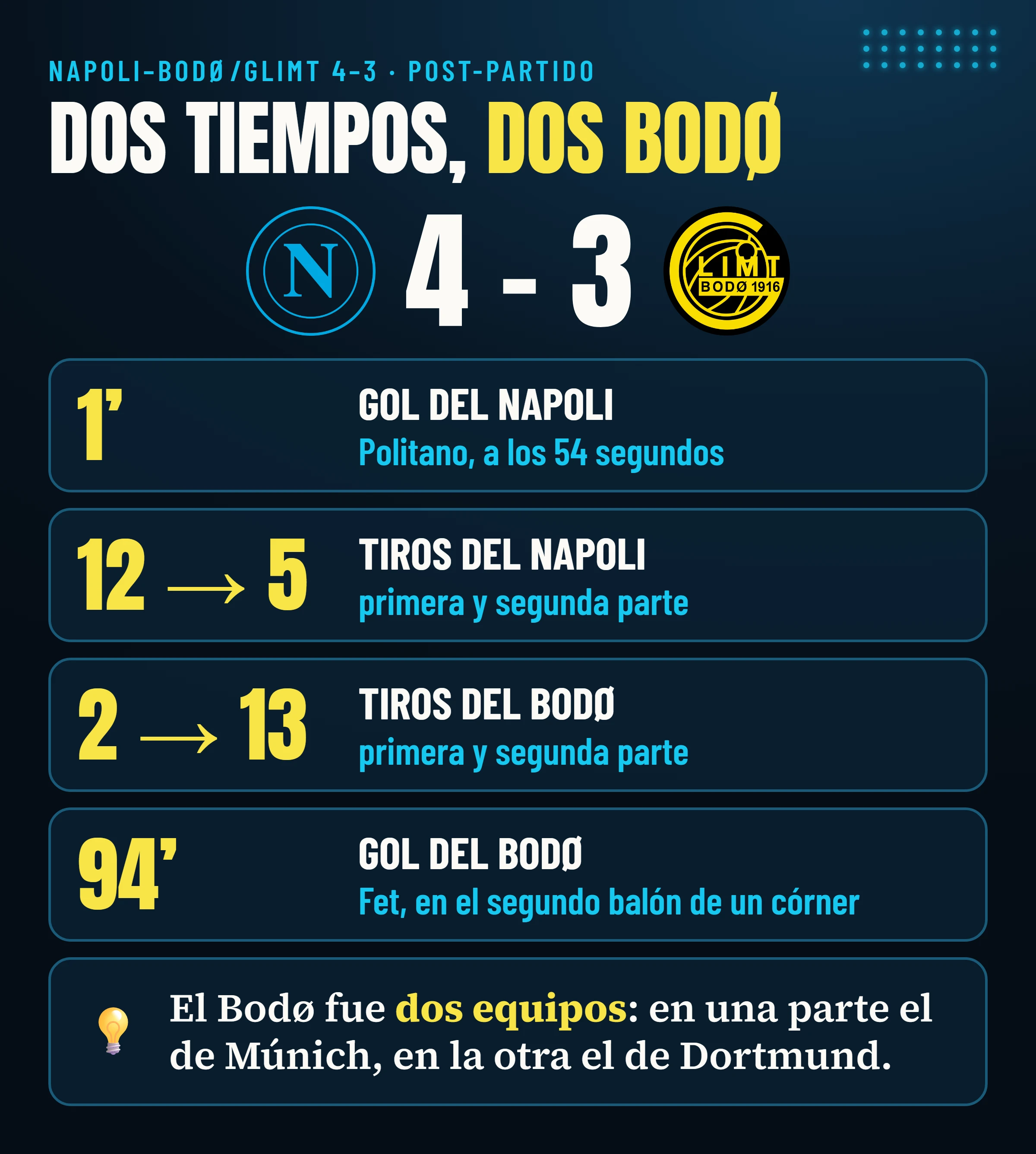 Napoli–Bodø/Glimt 4-3: el gol de Politano a los 54 segundos, 12 tiros del Napoli en la primera parte y 5 en la segunda, 2 del Bodø en la primera y 13 en la segunda, el gol de Fet en el 94′.
