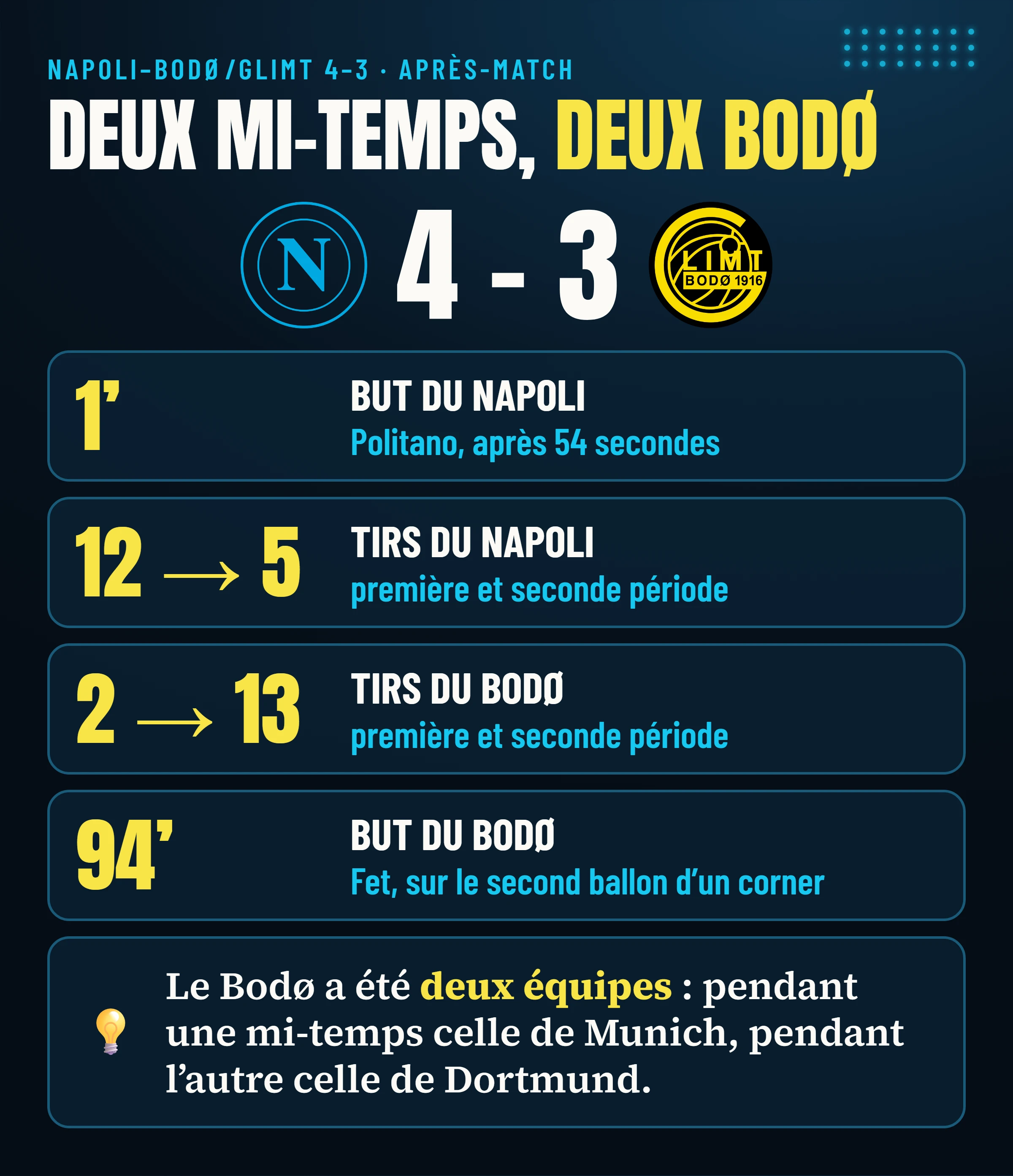 Napoli–Bodø/Glimt 4-3 : le but de Politano après 54 secondes, 12 tirs du Napoli en première période et 5 en seconde, 2 du Bodø en première et 13 en seconde, le but de Fet à la 94e.