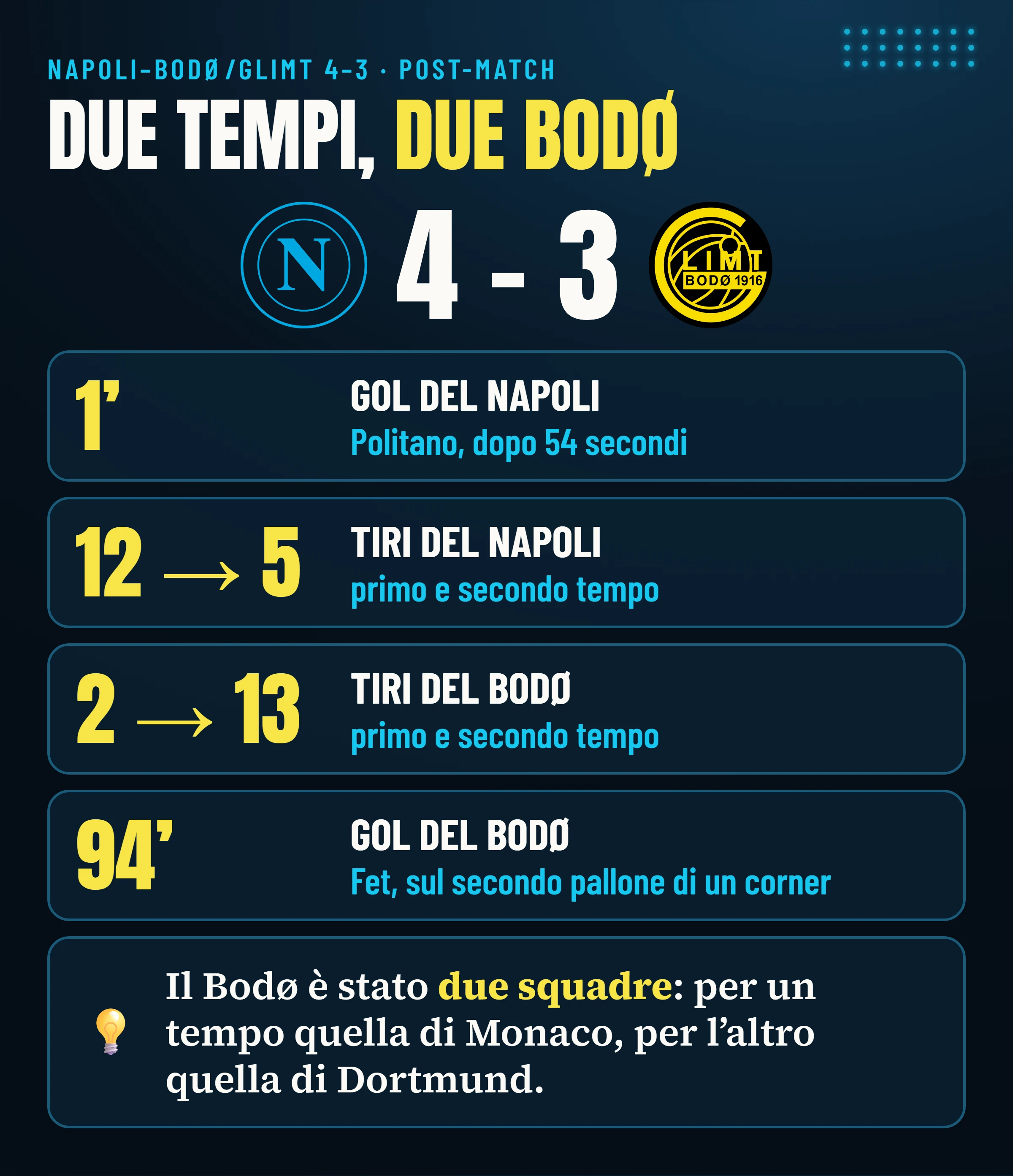 Napoli–Bodø/Glimt 4-3: il gol di Politano dopo 54 secondi, 12 tiri del Napoli nel primo tempo e 5 nel secondo, 2 del Bodø nel primo e 13 nel secondo, il gol di Fet al 94′.