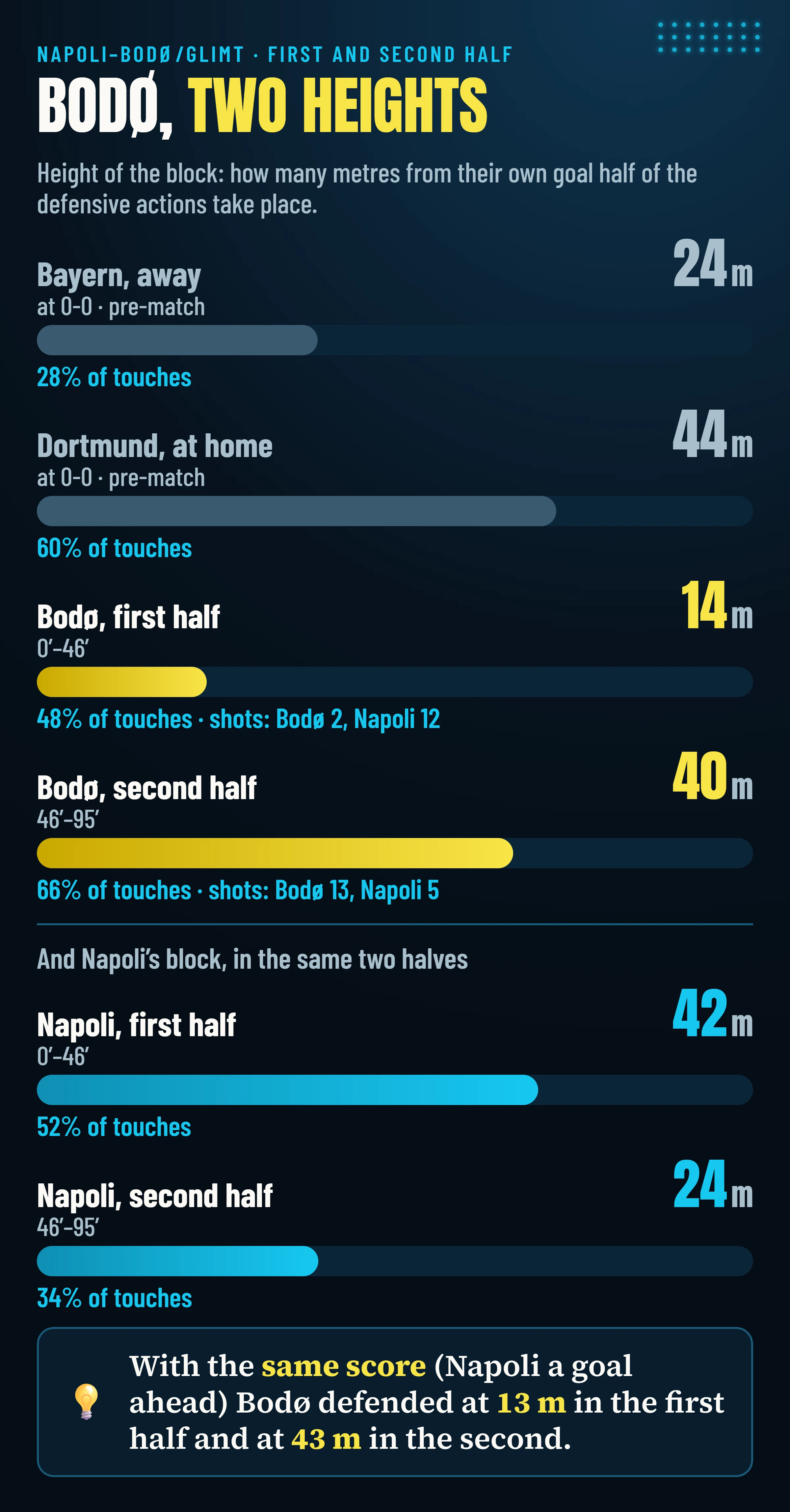 Height of the block: Bodø 14 metres in the first half and 40 in the second, Napoli 42 and 24; pre-match benchmarks: Bodø in Munich 24 metres, at Dortmund 44.