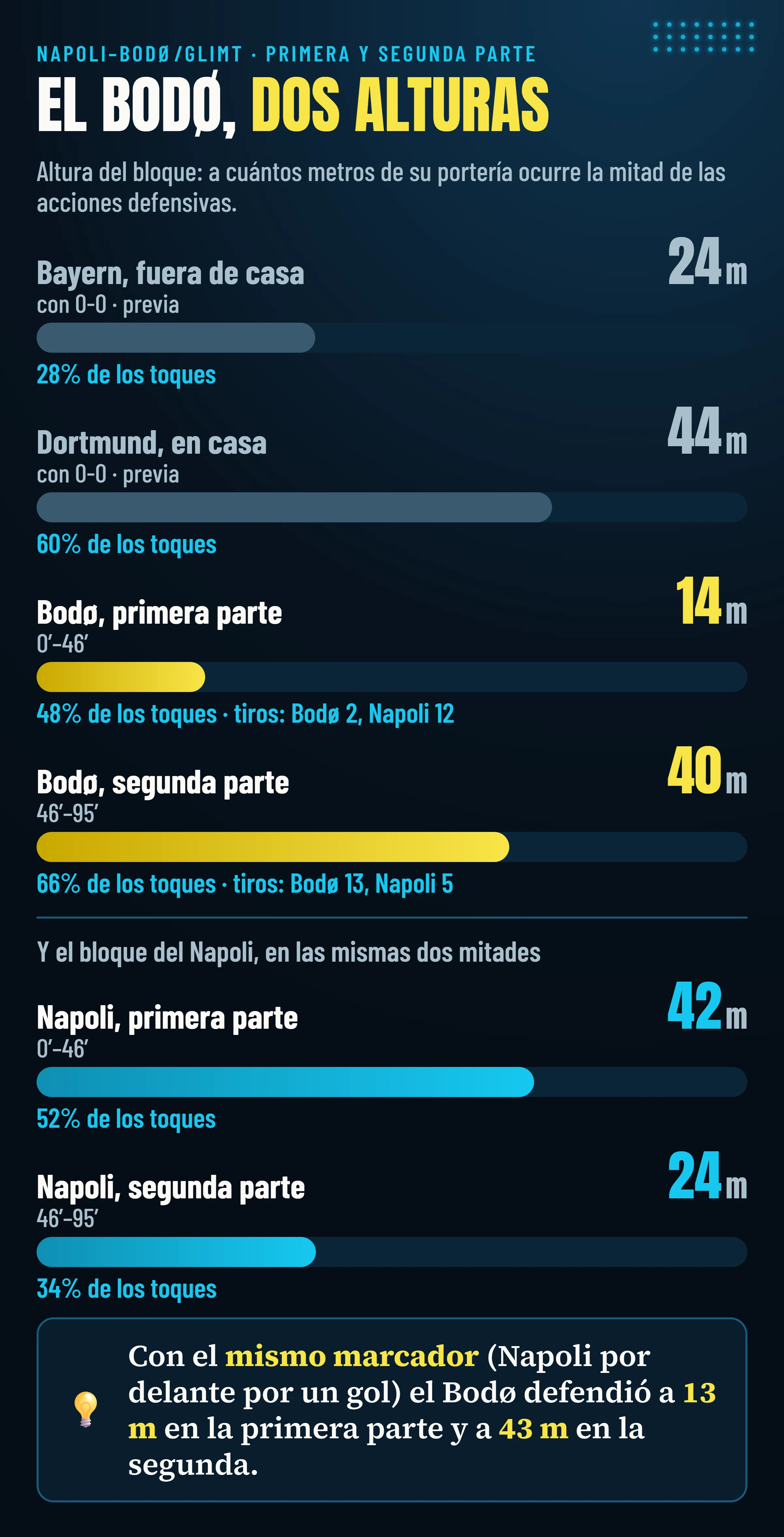 Altura del bloque: Bodø 14 metros en la primera parte y 40 en la segunda, Napoli 42 y 24; referencias de la previa: Bodø en Múnich 24 metros, en Dortmund 44.