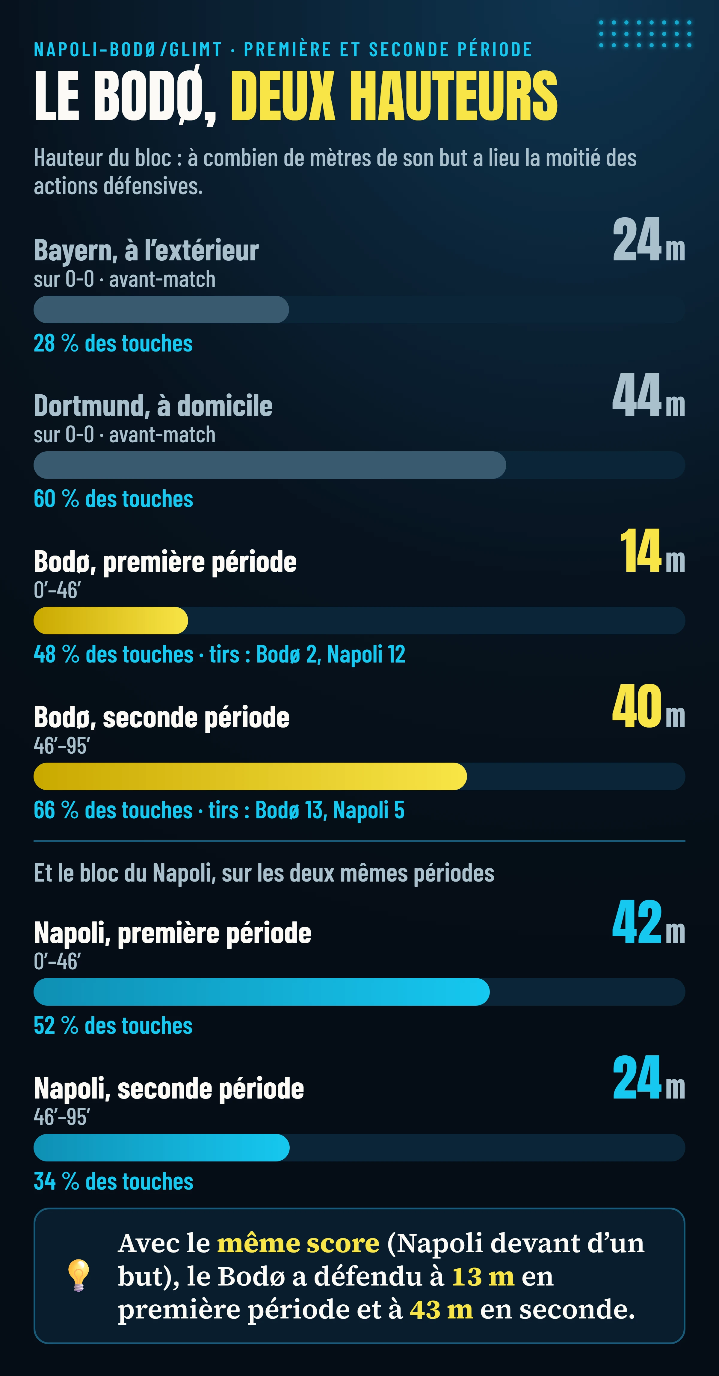 Hauteur du bloc : Bodø 14 mètres en première période et 40 en seconde, Napoli 42 et 24 ; repères de l’avant-match : Bodø à Munich 24 mètres, à Dortmund 44.