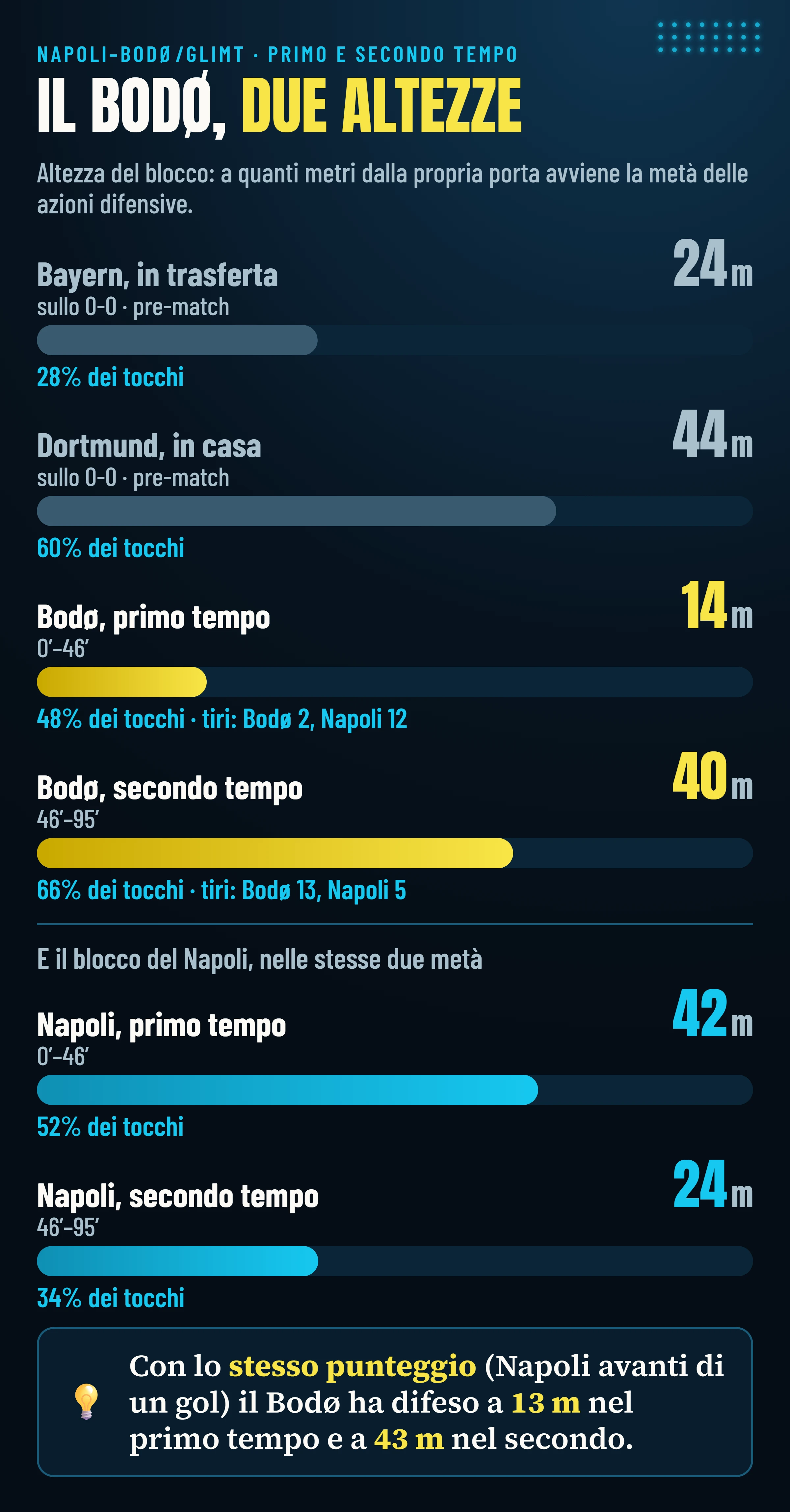 Altezza del blocco: Bodø 14 metri nel primo tempo e 40 nel secondo, Napoli 42 e 24; riferimenti del pre-match: Bodø a Monaco 24 metri, a Dortmund 44.