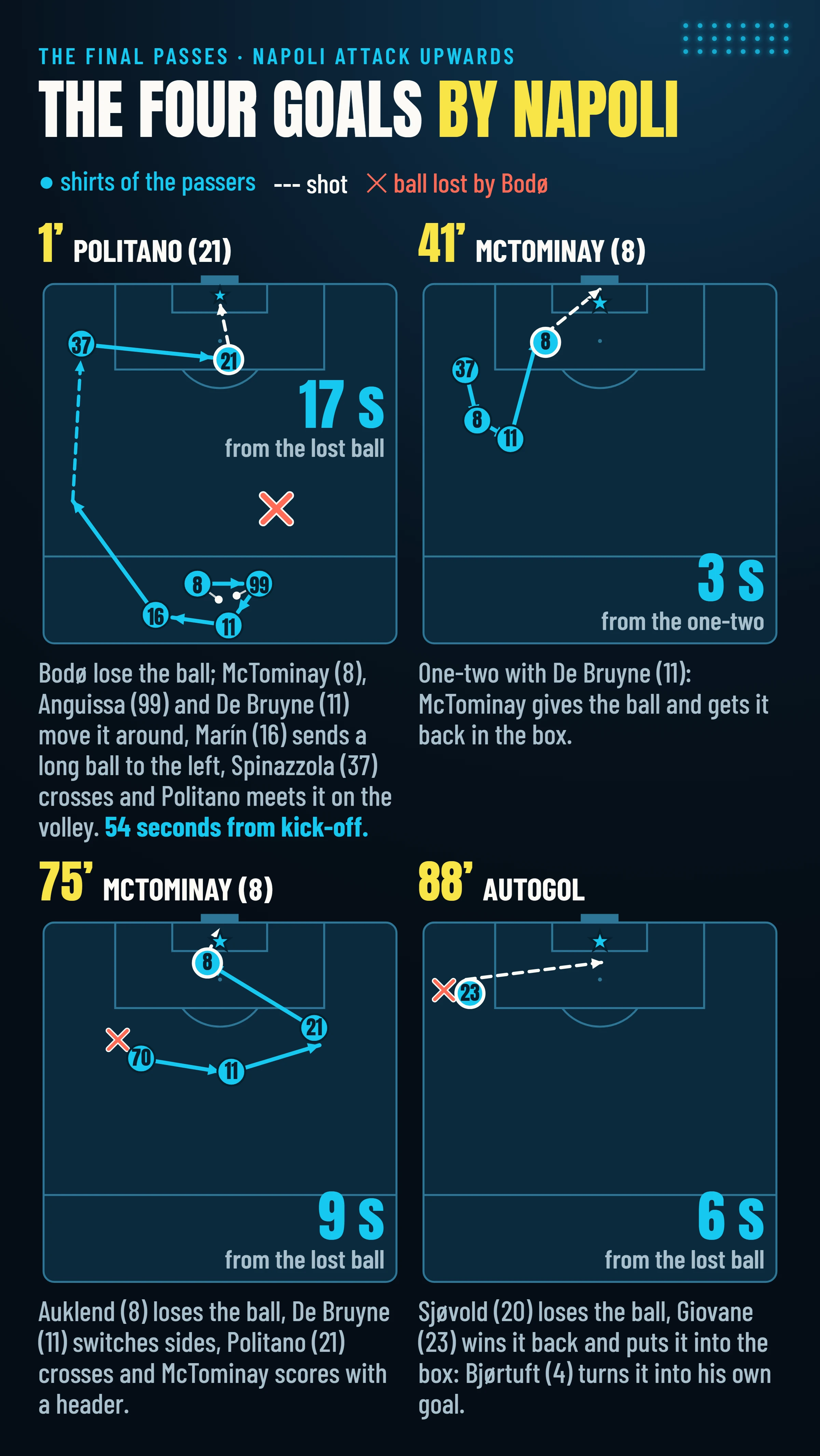 Napoli’s four goals: Politano in the 1st minute from a Spinazzola cross, McTominay in the 41st with a one-two with De Bruyne, McTominay in the 75th with a header from a Politano cross, Bjørtuft’s own goal in the 88th from a ball by Giovane.