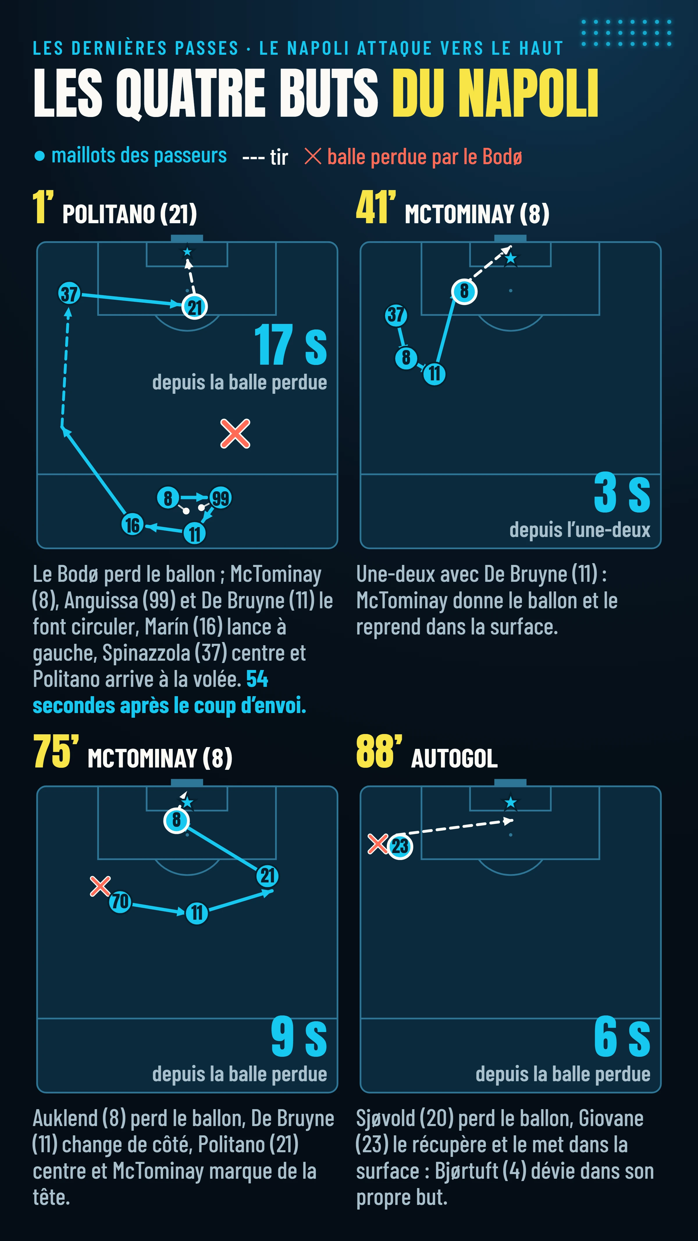 Les quatre buts du Napoli : Politano à la 1re minute sur un centre de Spinazzola, McTominay à la 41e sur un une-deux avec De Bruyne, McTominay à la 75e de la tête sur un centre de Politano, but contre son camp de Bjørtuft à la 88e sur un ballon de Giovane.