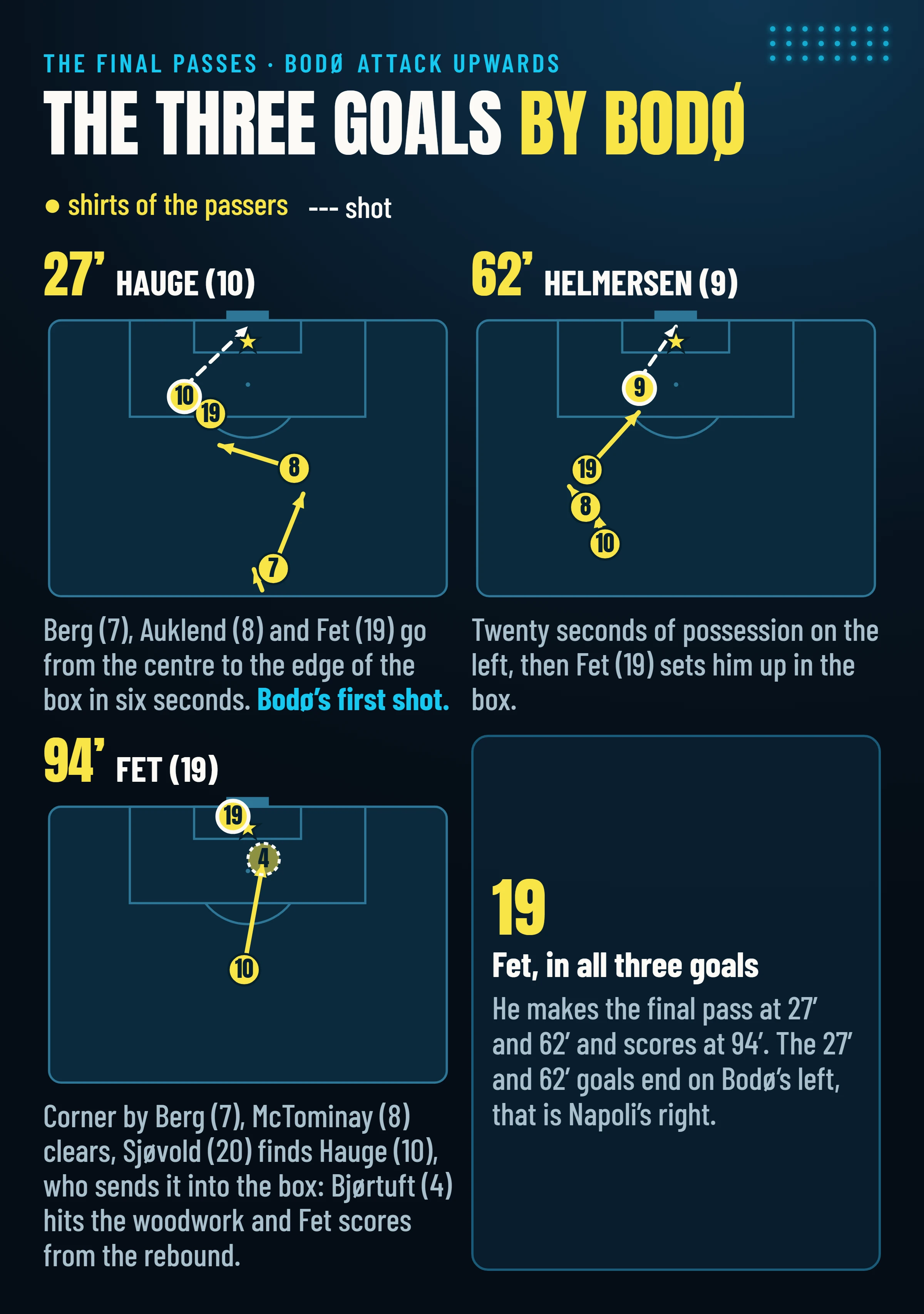 Bodø’s three goals: Hauge in the 27th minute after passes from Berg, Auklend and Fet; Helmersen in the 62nd from a Fet pass; Fet in the 94th from the rebound off Bjørtuft’s shot against the woodwork, after a corner.