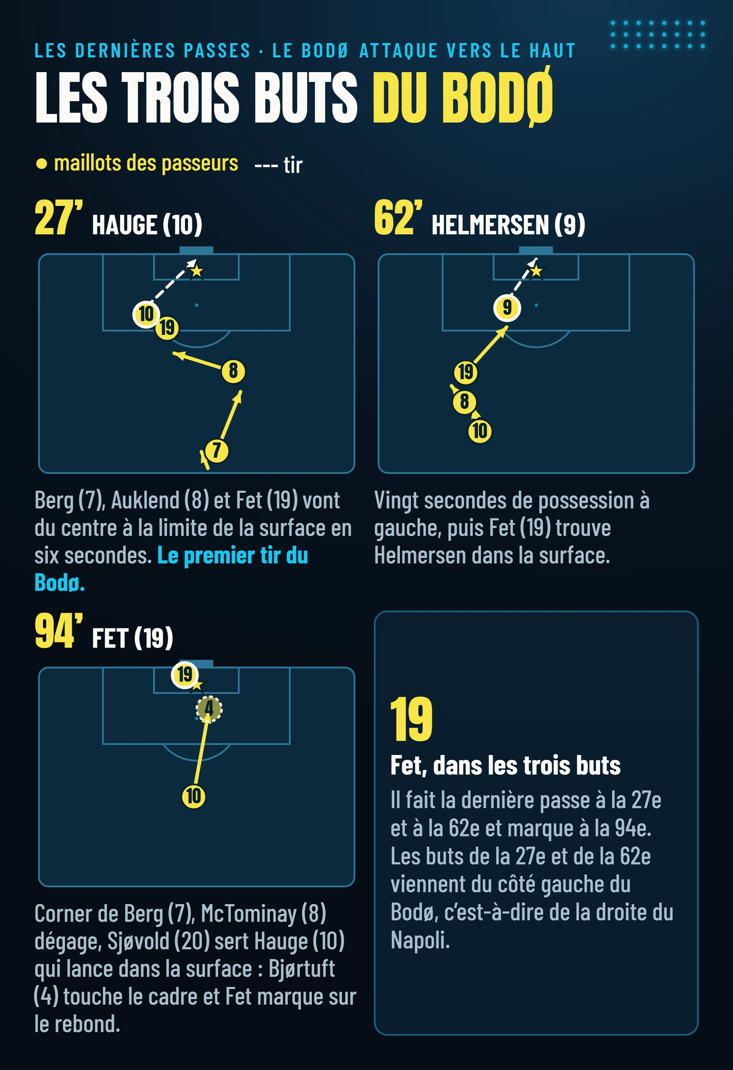Les trois buts du Bodø : Hauge à la 27e après les passes de Berg, d’Auklend et de Fet ; Helmersen à la 62e sur une passe de Fet ; Fet à la 94e sur le rebond après le tir de Bjørtuft sur le cadre, après un corner.