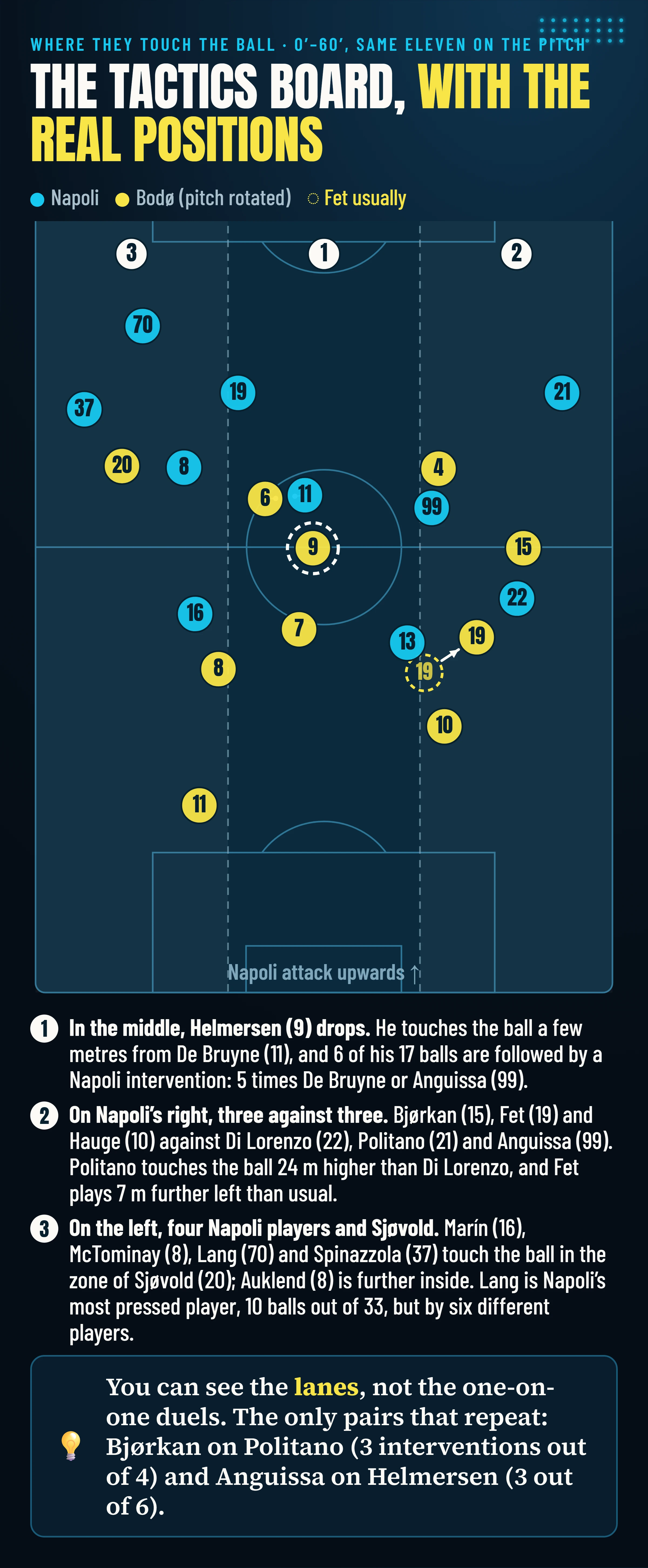 The tactics board with the real positions, from the 1st to the 60th minute with the same eleven on the pitch: Helmersen drops into the middle, three against three on Napoli’s right (Di Lorenzo, Politano, Anguissa against Bjørkan, Fet, Hauge), four Napoli players on the left against Sjøvold; Fet plays 7 metres further left than usual.