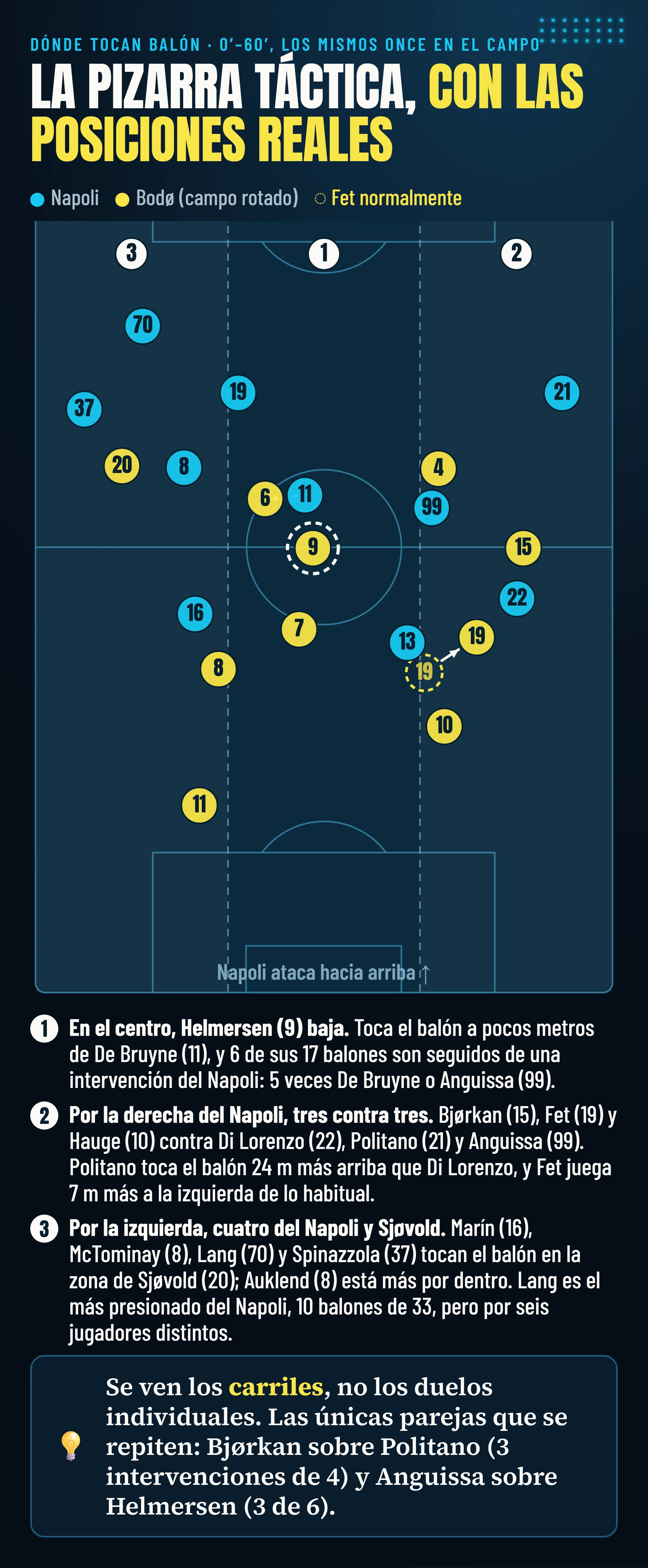 La pizarra táctica con las posiciones reales, del 1′ al 60′ con los mismos once en el campo: Helmersen baja al centro, tres contra tres por la derecha del Napoli (Di Lorenzo, Politano, Anguissa contra Bjørkan, Fet, Hauge), cuatro jugadores del Napoli por la izquierda contra Sjøvold; Fet juega 7 metros más a la izquierda de lo habitual.