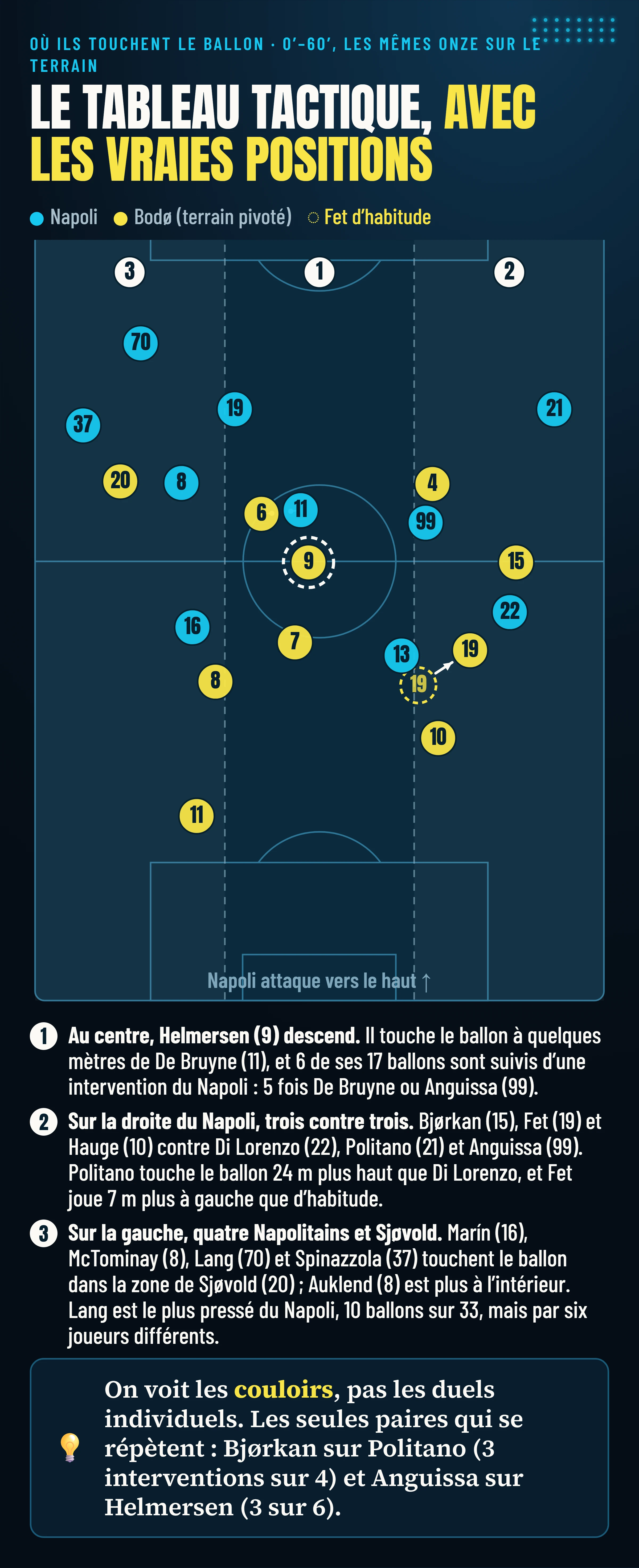Le tableau tactique avec les vraies positions, de la 1re à la 60e minute avec les mêmes onze sur le terrain : Helmersen descend dans l’axe, trois contre trois sur la droite du Napoli (Di Lorenzo, Politano, Anguissa contre Bjørkan, Fet, Hauge), quatre joueurs du Napoli sur la gauche contre Sjøvold ; Fet joue 7 mètres plus à gauche que d’habitude.