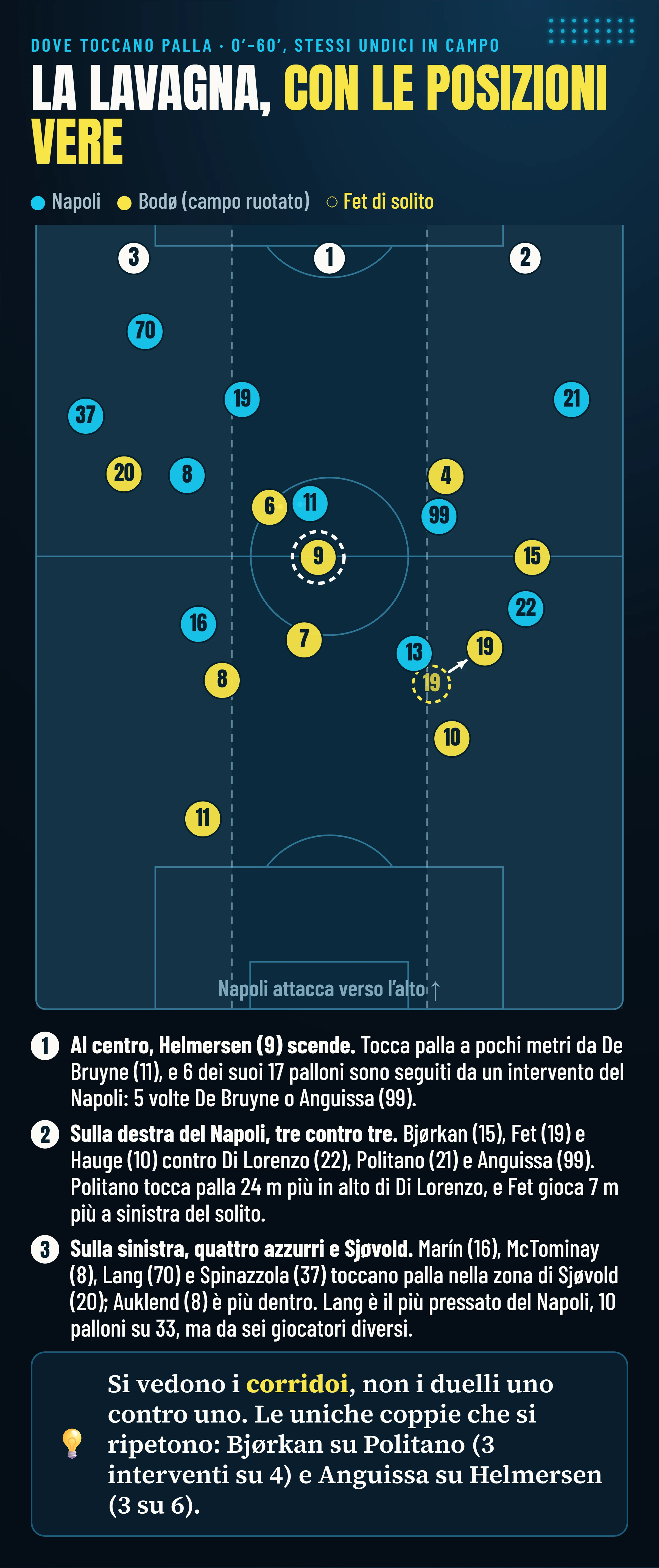 La lavagna con le posizioni vere, dal 1′ al 60′ con gli stessi undici in campo: Helmersen scende al centro, tre contro tre sulla destra del Napoli (Di Lorenzo, Politano, Anguissa contro Bjørkan, Fet, Hauge), quattro azzurri sulla sinistra contro Sjøvold; Fet gioca 7 metri più a sinistra del solito.