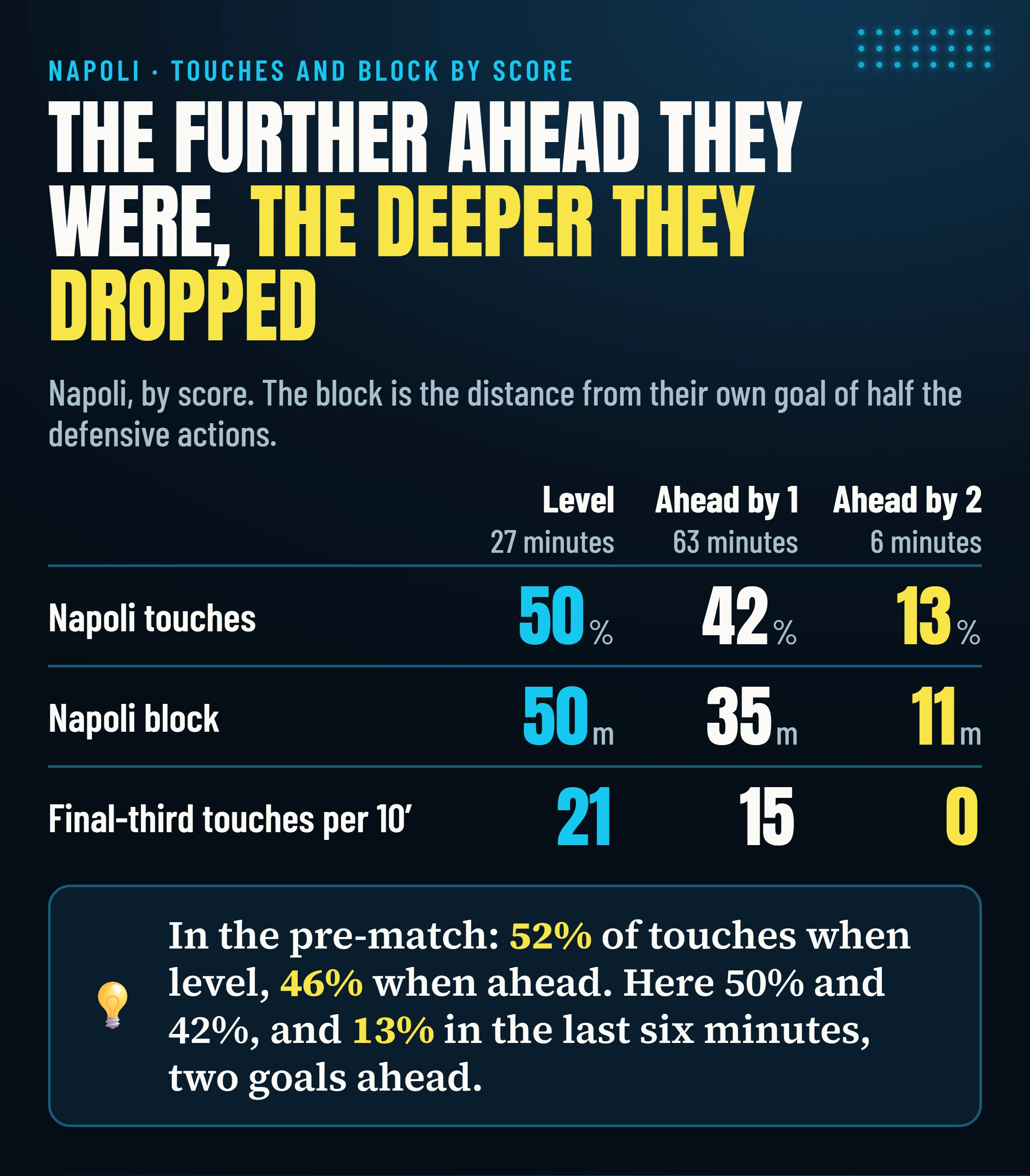 Napoli by score: level 50% of touches and a block at 50 metres, one goal ahead 42% and 35 metres, two ahead 13% and 11 metres.