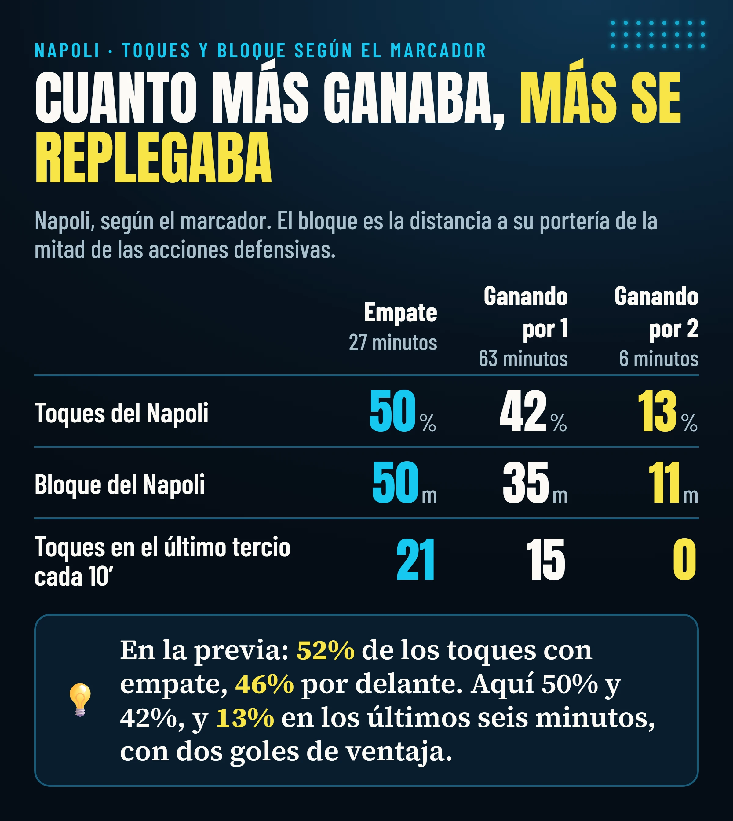 Napoli según el marcador: con empate 50% de los toques y bloque a 50 metros, por delante por un gol 42% y 35 metros, por delante por dos 13% y 11 metros.