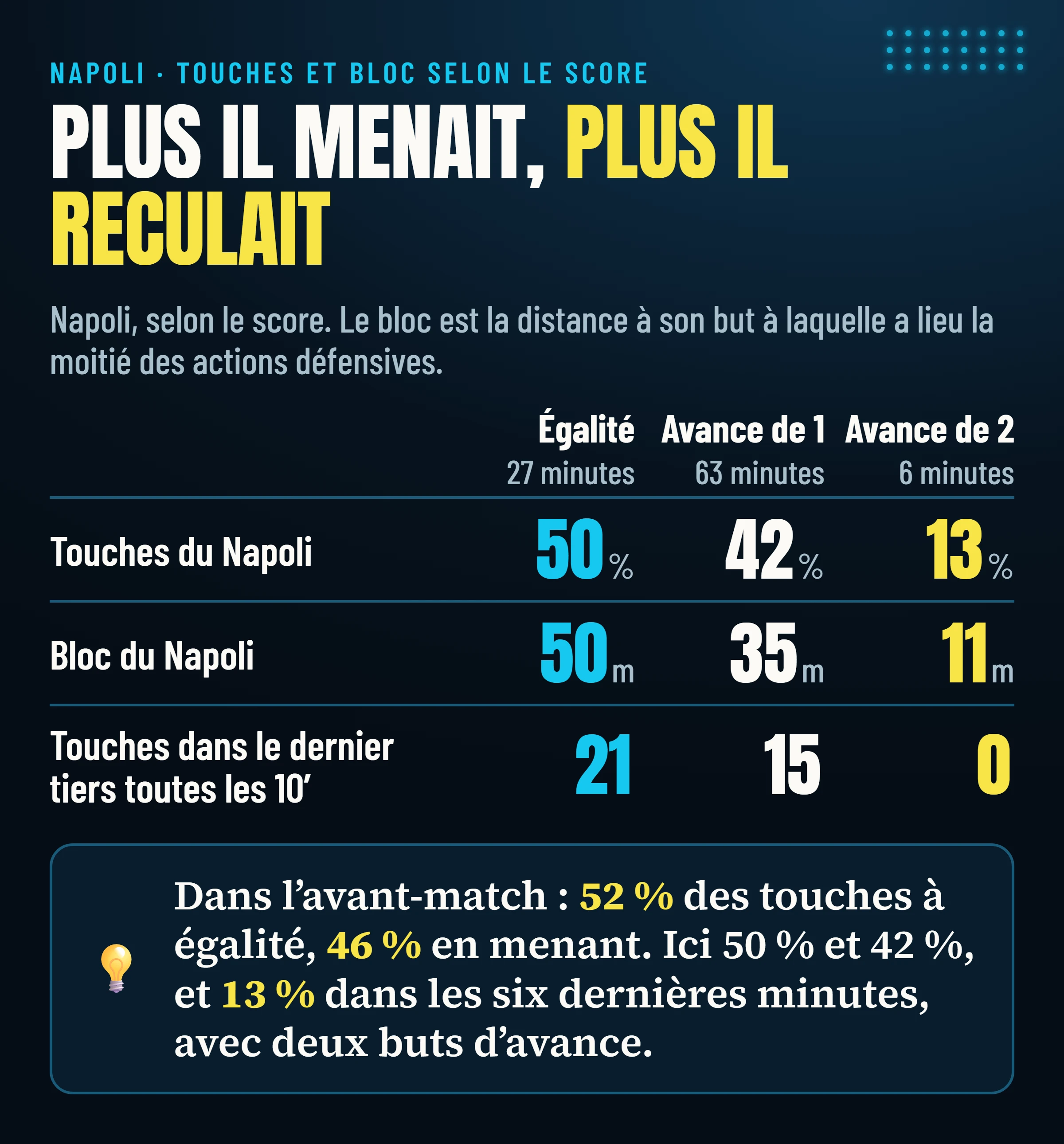 Napoli selon le score : à égalité 50 % des touches de balle et bloc à 50 mètres, avec un but d’avance 42 % et 35 mètres, avec deux buts d’avance 13 % et 11 mètres.