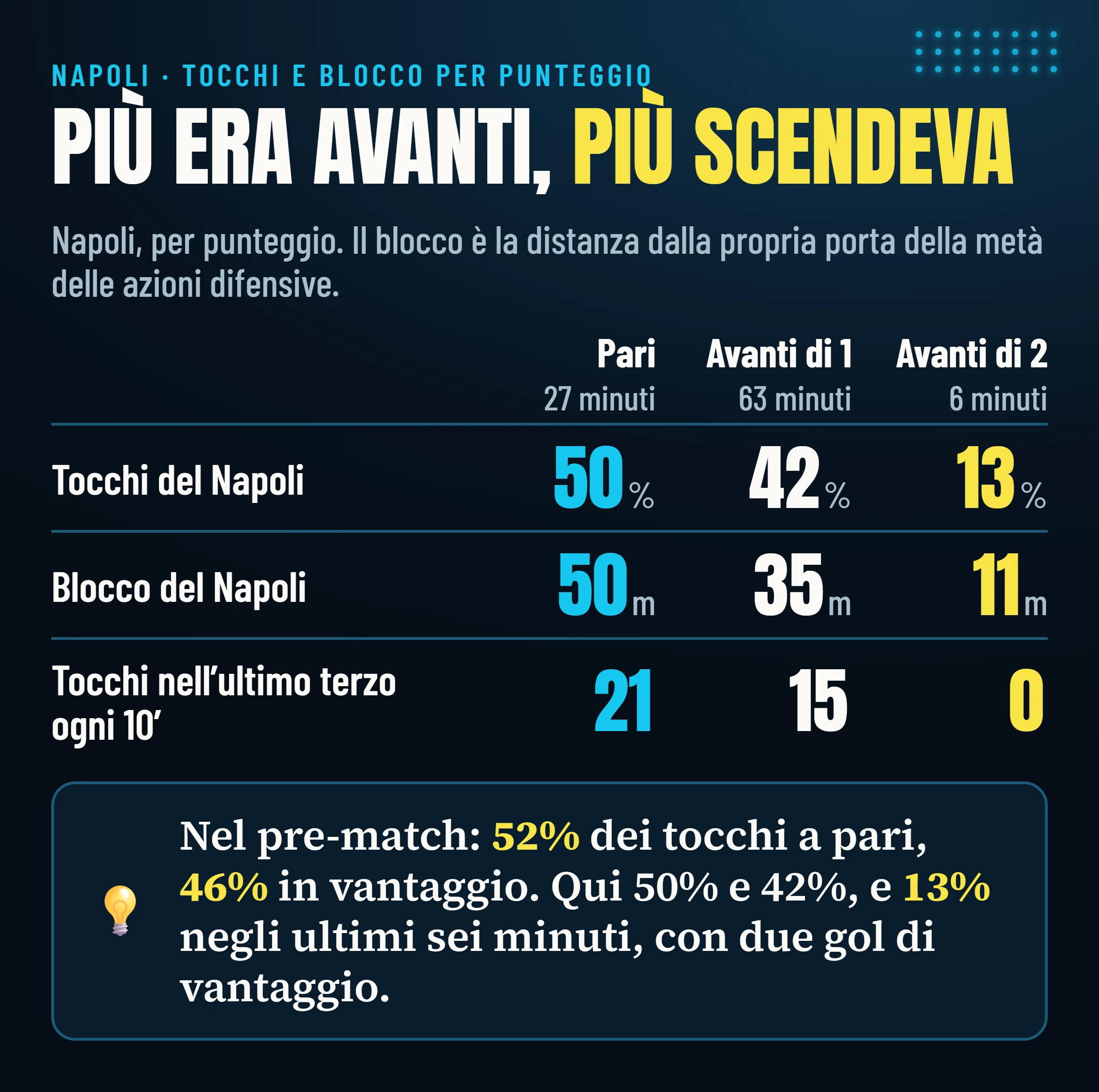 Napoli per punteggio: a pari 50% dei tocchi e blocco a 50 metri, avanti di uno 42% e 35 metri, avanti di due 13% e 11 metri.