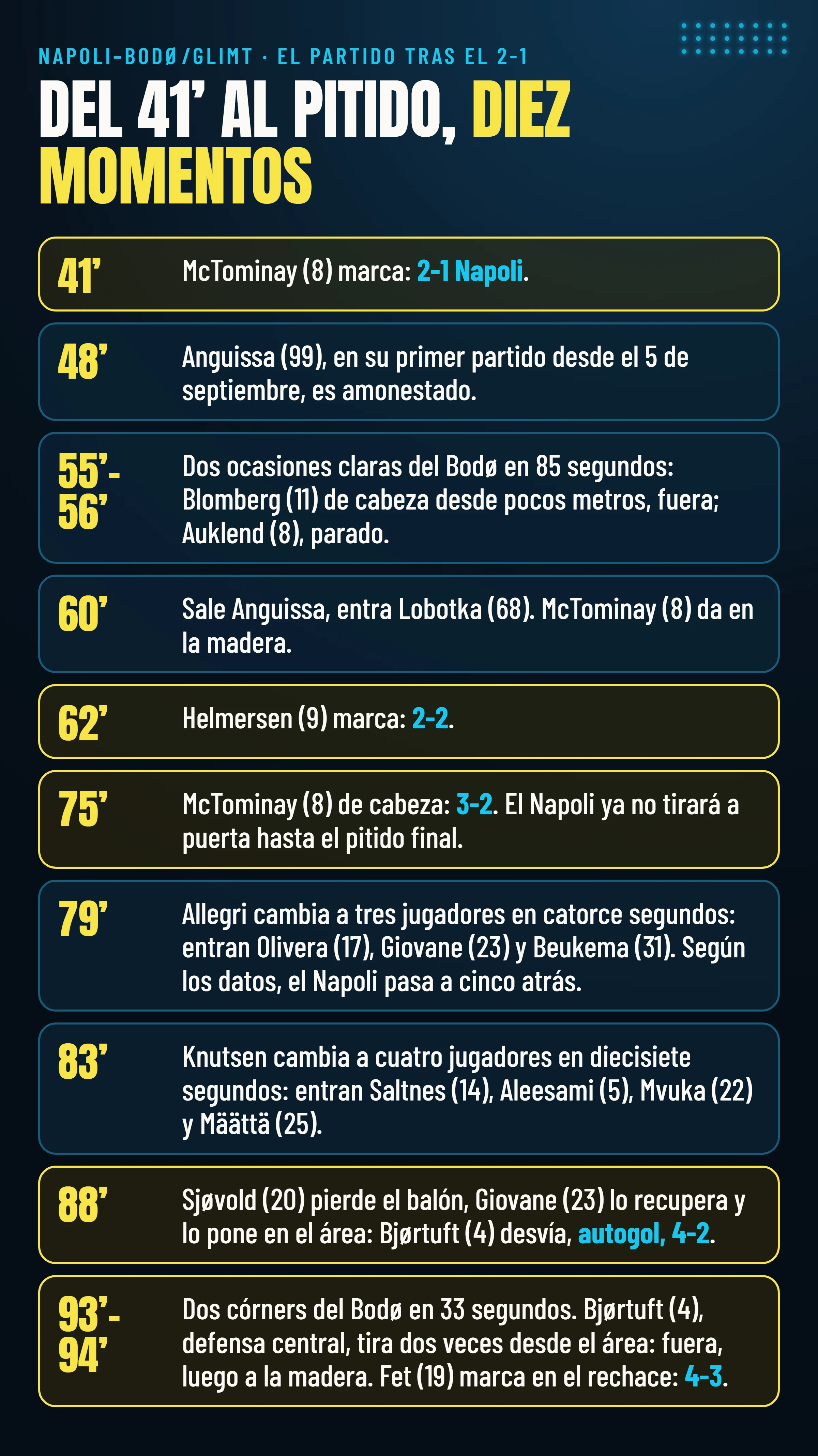 Del 41′ al pitido final, diez momentos: el 2-1 de McTominay, la tarjeta amarilla a Anguissa, las dos ocasiones claras del Bodø, la salida de Anguissa, el 2-2, el 3-2, los tres cambios de Allegri, los cuatro de Knutsen, el autogol y el 4-3 de Fet.