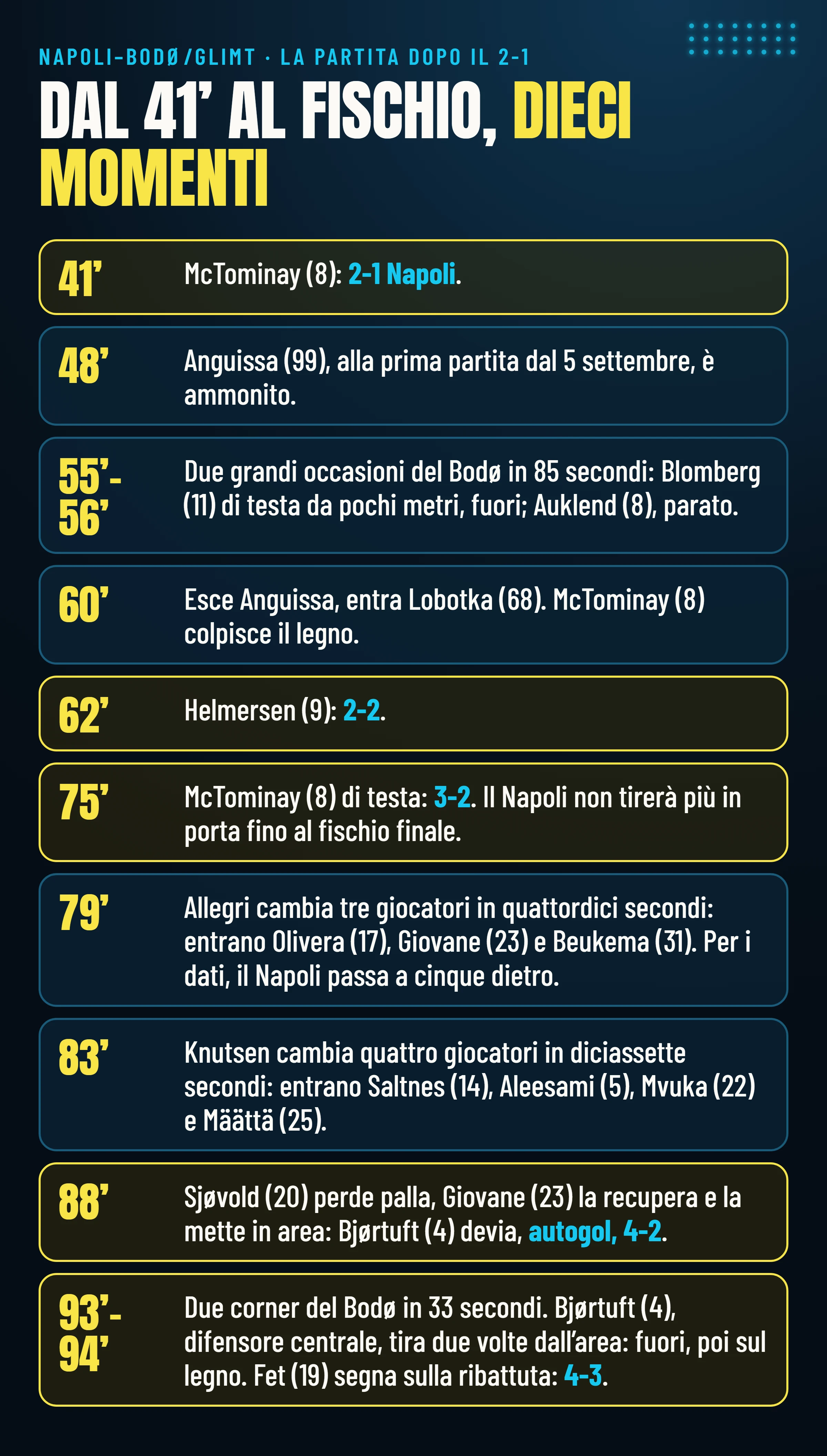 Dal 41′ al fischio finale, dieci momenti: il 2-1 di McTominay, l’ammonizione di Anguissa, le due grandi occasioni del Bodø, il cambio di Anguissa, il 2-2, il 3-2, i tre cambi di Allegri, i quattro di Knutsen, l’autogol e il 4-3 di Fet.