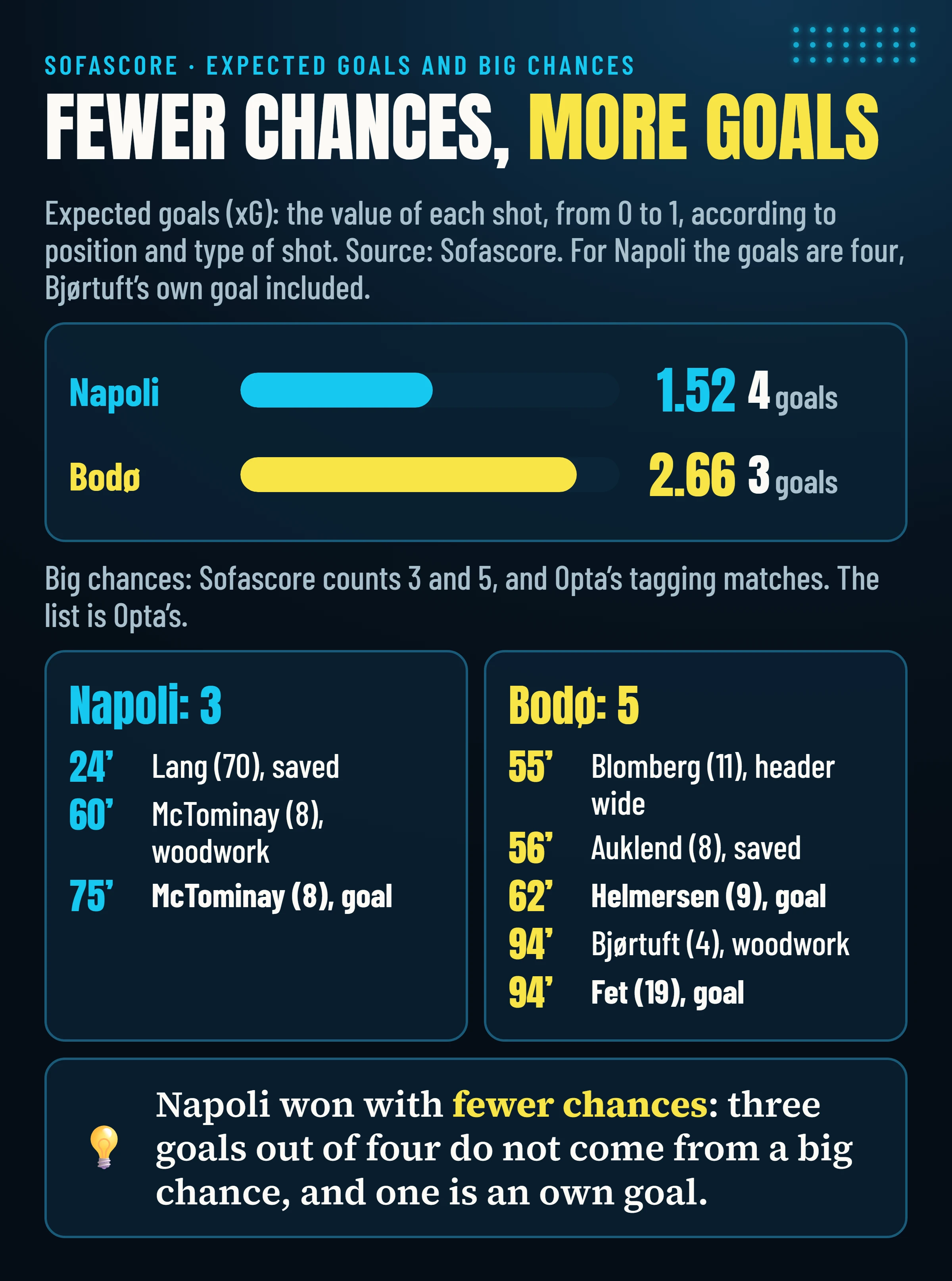 Sofascore expected goals: Napoli 1.52 and four goals, Bodø 2.66 and three goals; big chances: Napoli 3 (Lang, McTominay twice), Bodø 5 (Blomberg, Auklend, Helmersen, Bjørtuft, Fet).