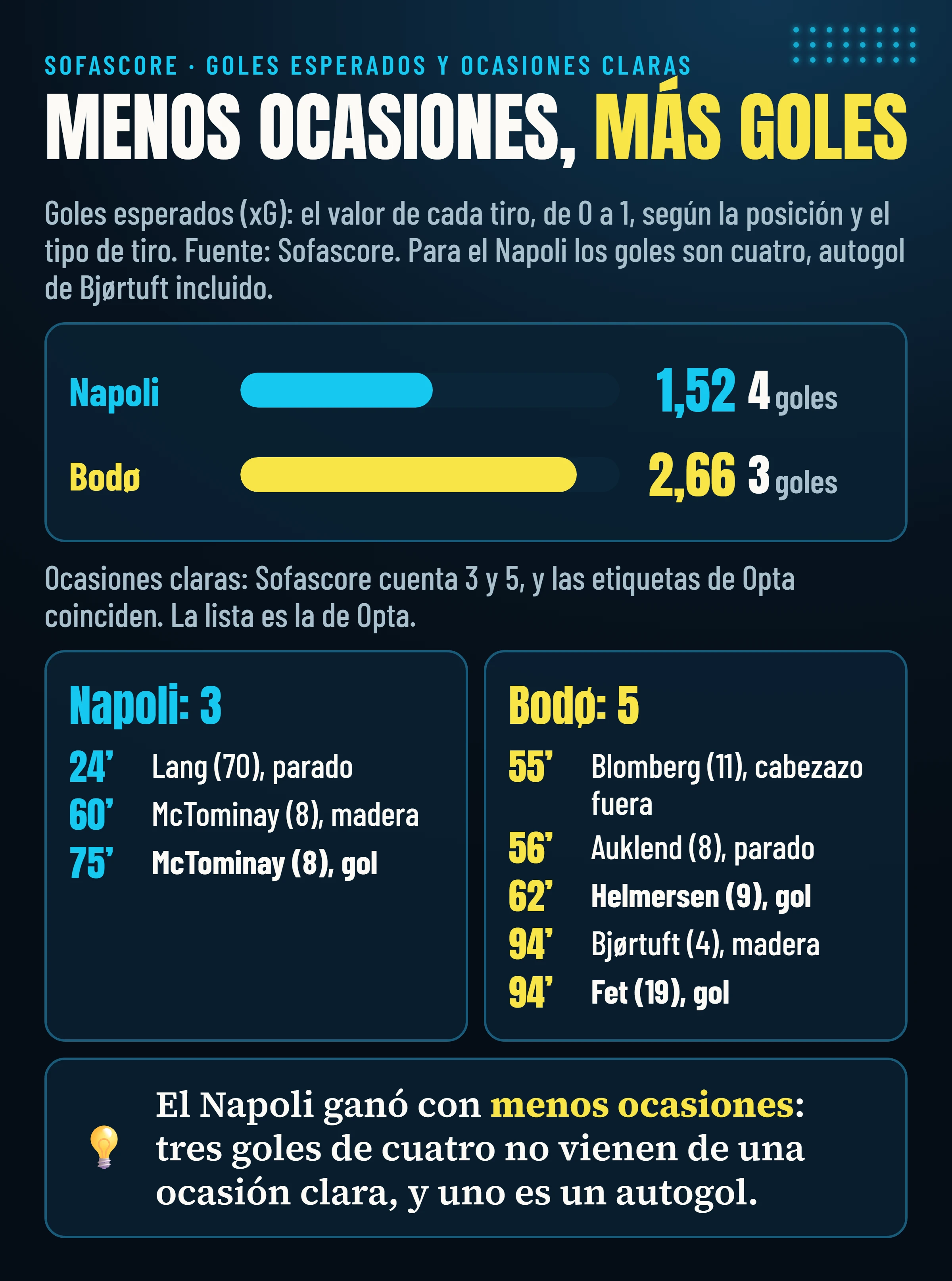 Goles esperados de Sofascore: Napoli 1,52 y cuatro goles, Bodø 2,66 y tres goles; ocasiones claras: Napoli 3 (Lang, McTominay dos veces), Bodø 5 (Blomberg, Auklend, Helmersen, Bjørtuft, Fet).