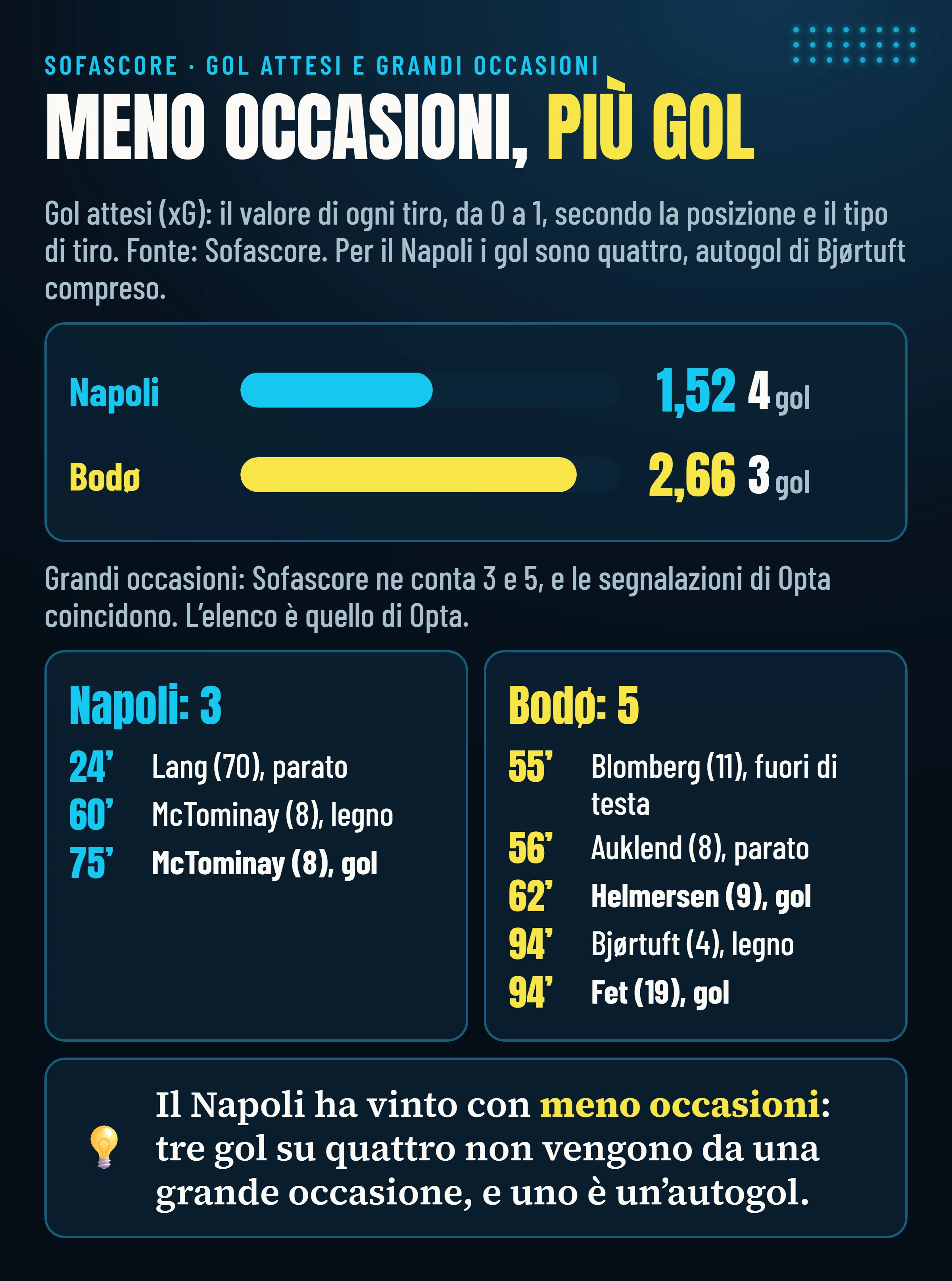 Gol attesi di Sofascore: Napoli 1,52 e quattro gol, Bodø 2,66 e tre gol; grandi occasioni: Napoli 3 (Lang, McTominay due volte), Bodø 5 (Blomberg, Auklend, Helmersen, Bjørtuft, Fet).