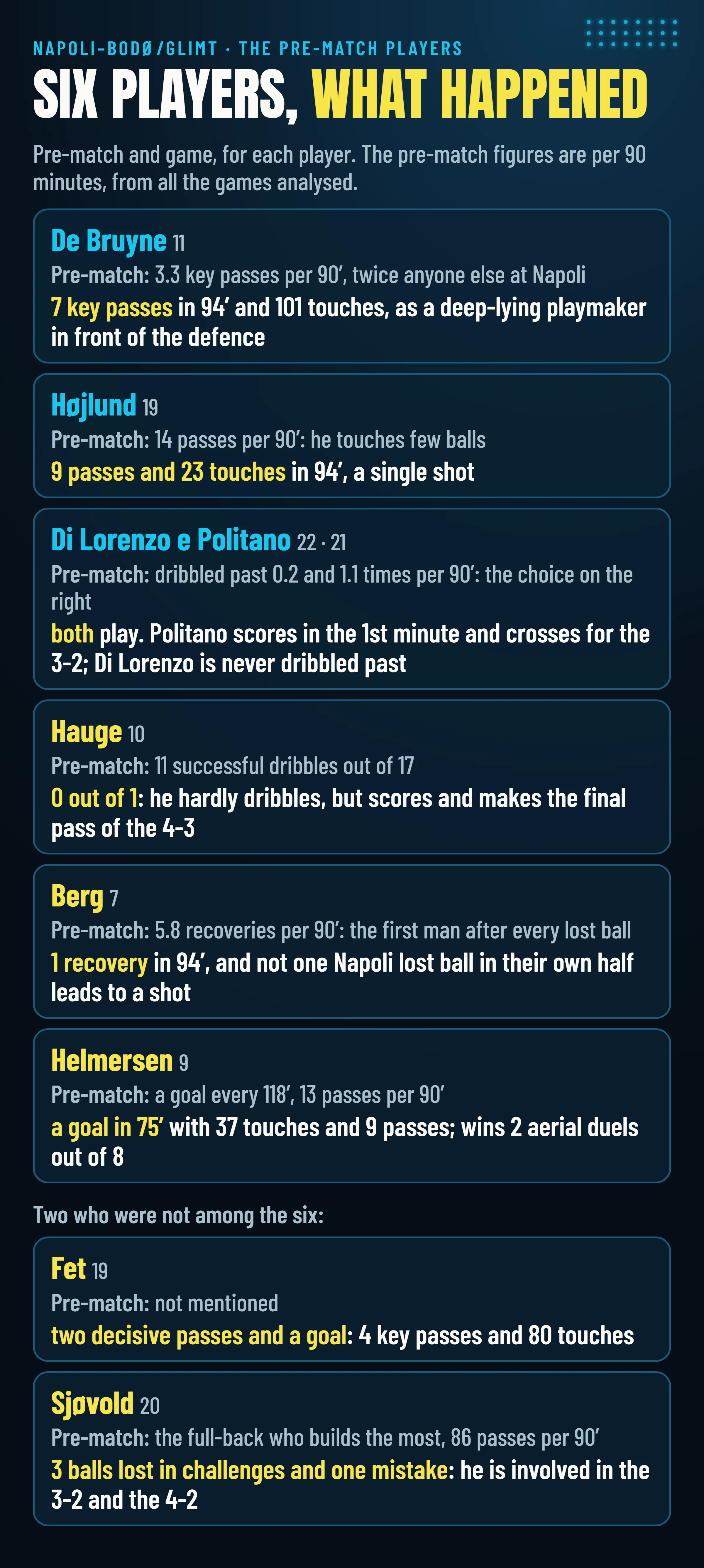 The six players from the pre-match and two who were not there: De Bruyne 7 key passes (3.3 per 90 before), Højlund 23 touches, Di Lorenzo and Politano, Hauge 0 dribbles out of 1, Berg 1 ball recovery, Helmersen a goal, and then Fet and Sjøvold.