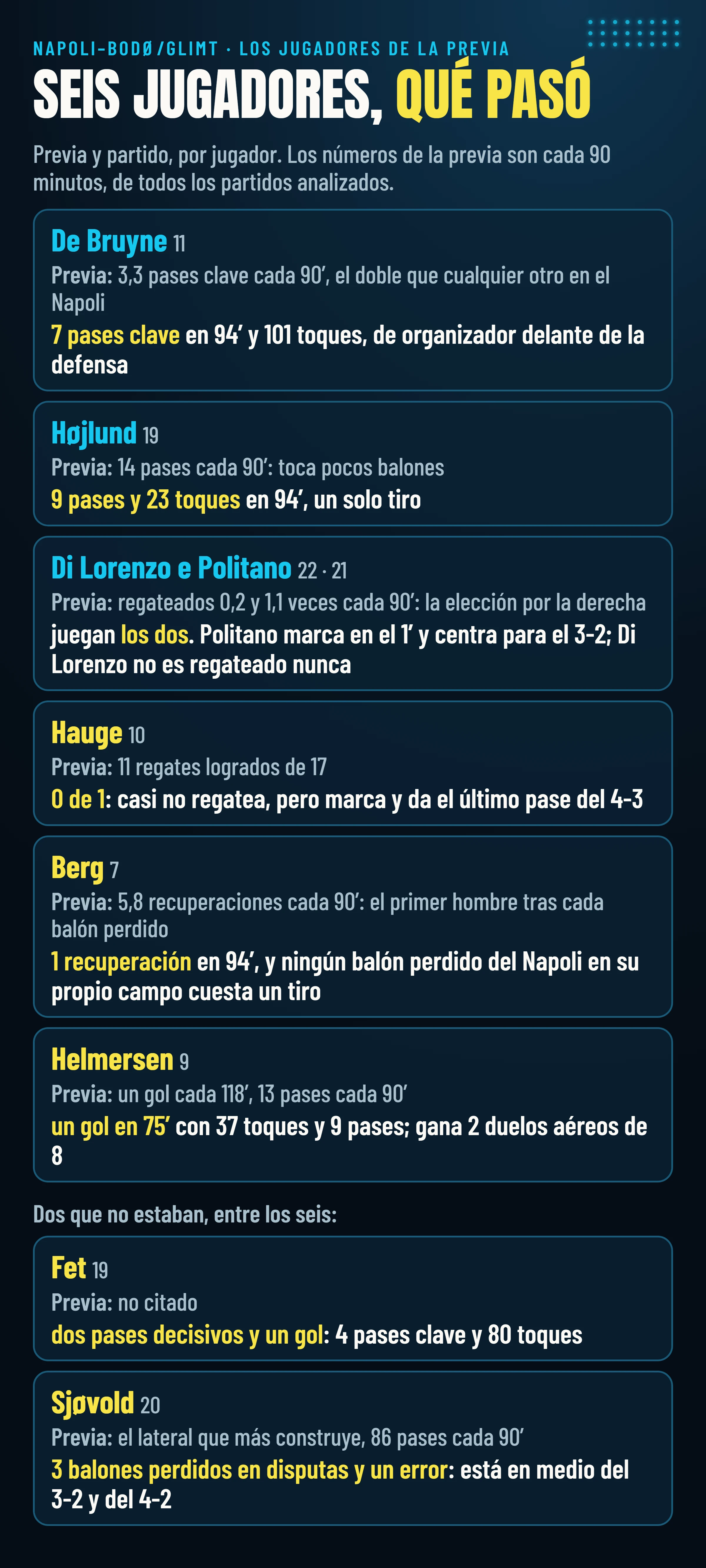 Los seis jugadores de la previa y dos que no estaban: De Bruyne 7 pases clave (3,3 cada 90′ antes), Højlund 23 toques, Di Lorenzo y Politano, Hauge 0 de 1 en regates, Berg 1 recuperación, Helmersen un gol, y además Fet y Sjøvold.